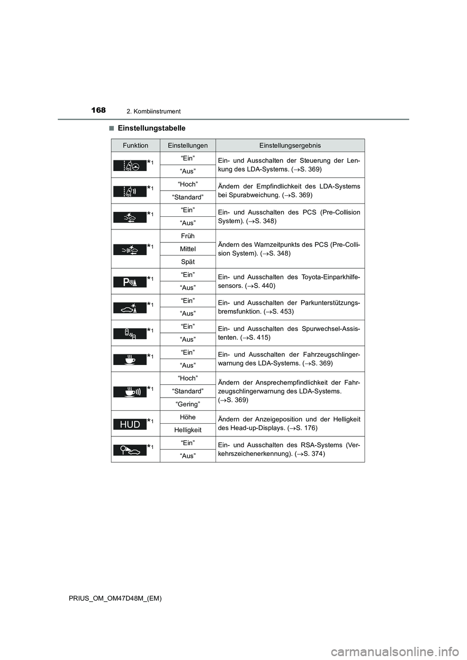 TOYOTA PRIUS 2019 Betriebsanleitungen (in German) 1682. Kombiinstrument
PRIUS_OM_OM47D48M_(EM)■
Einstellungstabelle
FunktionEinstellungenEinstellungsergebnis
*1“Ein”
Ein- und Ausschalten der Steuerung der Len-
kung des LDA-Systems. (S. 369)
TOYOTA PRIUS 2019 Betriebsanleitungen (in German) 1682. Kombiinstrument
PRIUS_OM_OM47D48M_(EM)■
Einstellungstabelle
FunktionEinstellungenEinstellungsergebnis
*1“Ein”
Ein- und Ausschalten der Steuerung der Len-
kung des LDA-Systems. (S. 369)