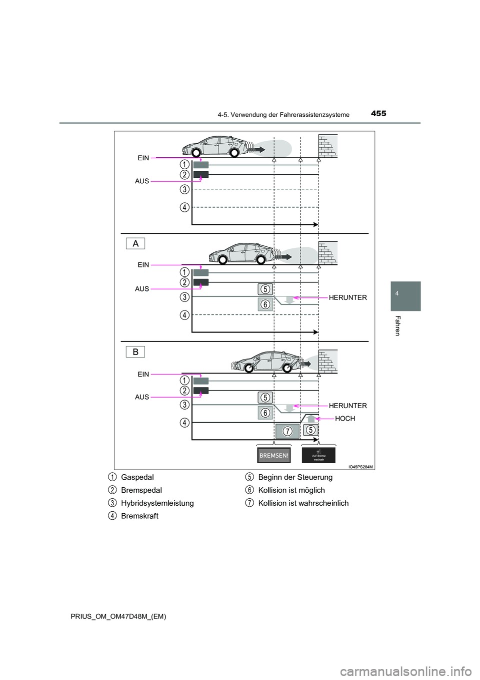 TOYOTA PRIUS 2019 Betriebsanleitungen (in German) 4554-5. Verwendung der Fahrerassistenzsysteme
4
Fahren
PRIUS_OM_OM47D48M_(EM)
HERUNTER
HERUNTER
HOCH
EIN
AUS
EIN
AUS
EIN
AUS
Gaspedal
Bremspedal
Hybridsystemleistung
Bremskraft
Beginn der Steue TOYOTA PRIUS 2019 Betriebsanleitungen (in German) 4554-5. Verwendung der Fahrerassistenzsysteme
4
Fahren
PRIUS_OM_OM47D48M_(EM)
HERUNTER
HERUNTER
HOCH
EIN
AUS
EIN
AUS
EIN
AUS
Gaspedal
Bremspedal
Hybridsystemleistung
Bremskraft
Beginn der Steue