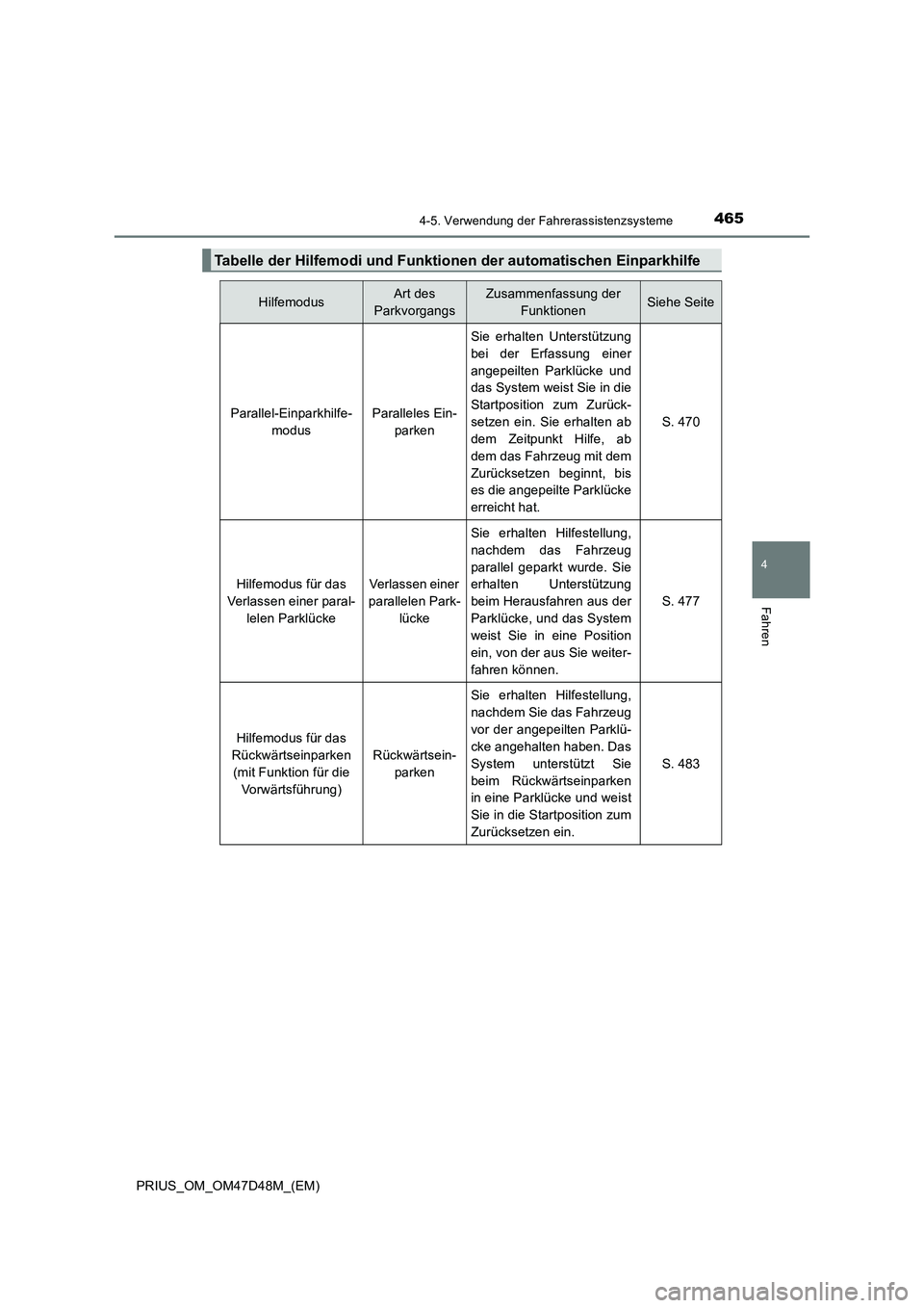 TOYOTA PRIUS 2019  Betriebsanleitungen (in German) 4654-5. Verwendung der Fahrerassistenzsysteme
4
Fahren
PRIUS_OM_OM47D48M_(EM)
Tabelle der Hilfemodi und Funktionen der automatischen Einparkhilfe
HilfemodusArt des 
ParkvorgangsZusammenfassung der 
Fu