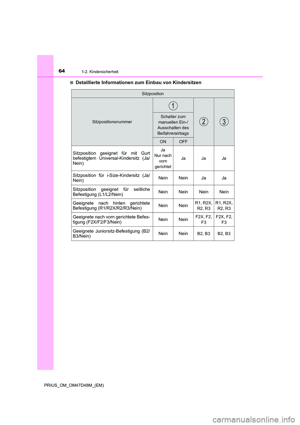 TOYOTA PRIUS 2019  Betriebsanleitungen (in German) 641-2. Kindersicherheit
PRIUS_OM_OM47D48M_(EM) 
■Detaillierte Informationen zum Einbau von Kindersitzen
Sitzposition
Sitzpositionsnummer
Schalter zum  
manuellen Ein-/
Ausschalten des  
Beifahrerair