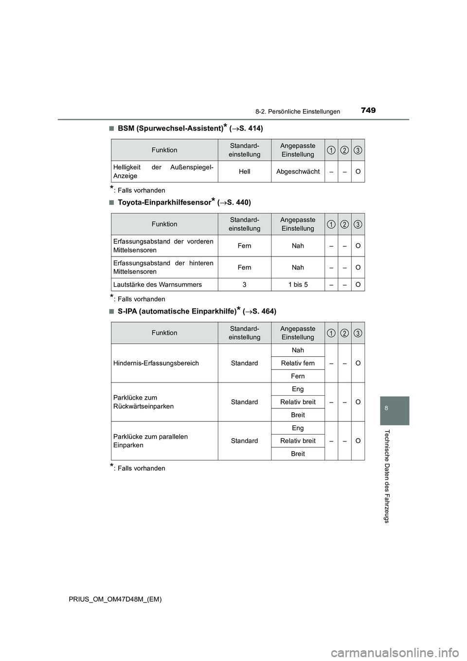 TOYOTA PRIUS 2019  Betriebsanleitungen (in German) 7498-2. Persönliche Einstellungen
PRIUS_OM_OM47D48M_(EM)
8
Technische Daten des Fahrzeugs
■BSM (Spurwechsel-Assistent)* (S. 414)
*: Falls vorhanden
■
Toyota-Einparkhilfesensor* (S. 440)
*: 