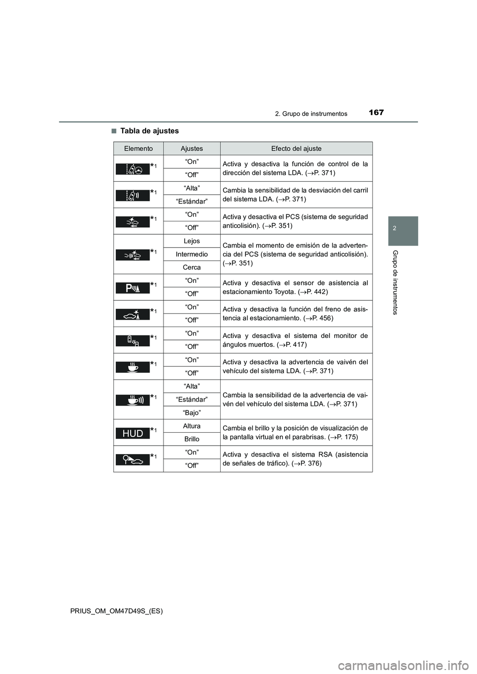 TOYOTA PRIUS 2019  Manual del propietario (in Spanish) 1672. Grupo de instrumentos
2
Grupo de instrumentos
PRIUS_OM_OM47D49S_(ES)■
Tabla de ajustes
ElementoAjustesEfecto del ajuste
*1“On”
Activa y desactiva la función de control de la
dirección de