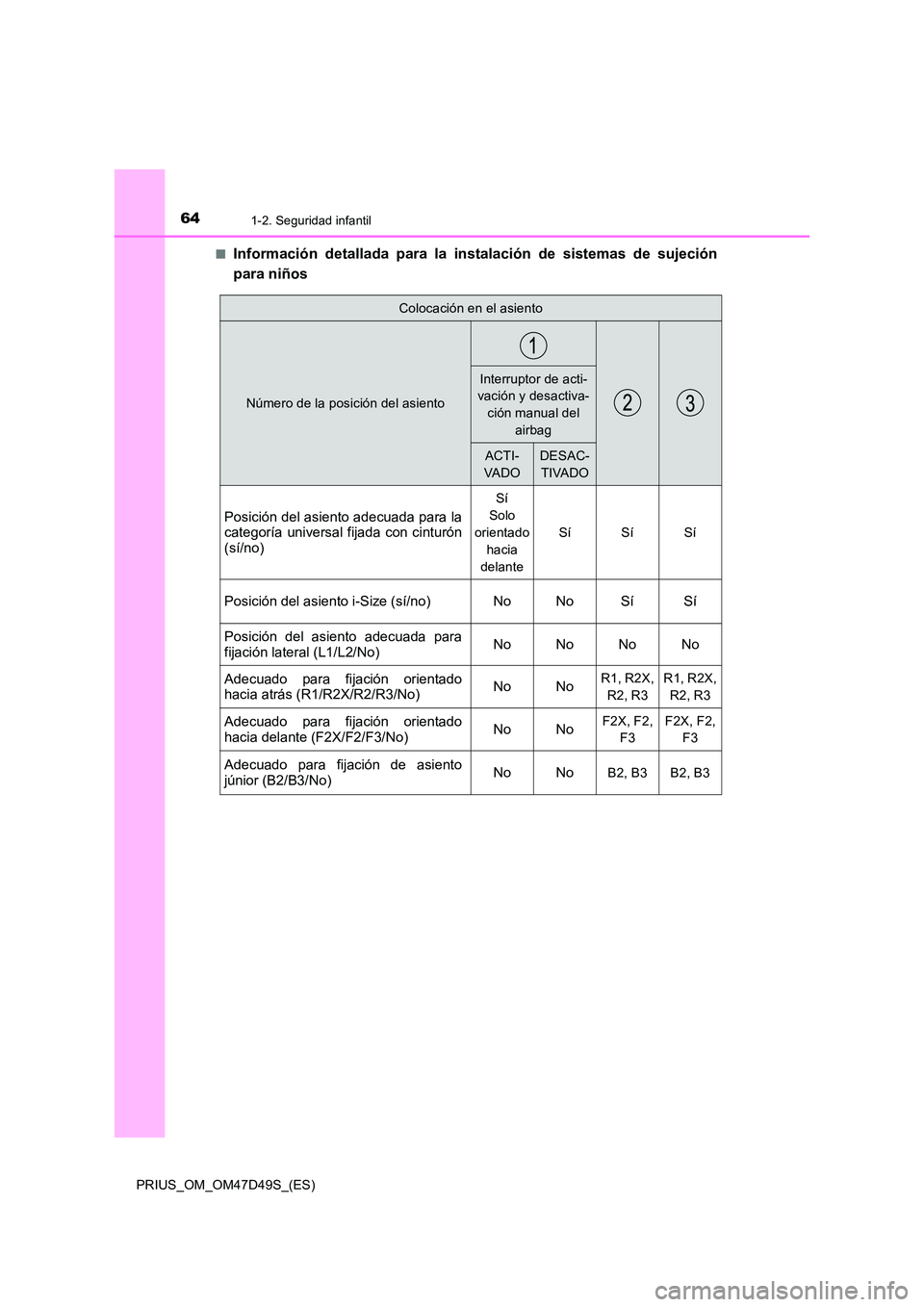 TOYOTA PRIUS 2019  Manual del propietario (in Spanish) 641-2. Seguridad infantil
PRIUS_OM_OM47D49S_(ES) 
■Información detallada para la instalación de sistemas de sujeción 
para niños
Colocación en el asiento
Número de la posición del asiento
Int