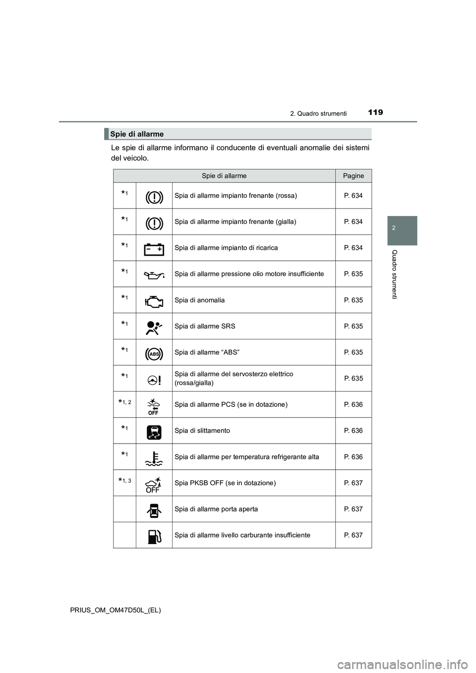 TOYOTA PRIUS 2019  Manuale duso (in Italian) 1192. Quadro strumenti
2
Quadro strumenti
PRIUS_OM_OM47D50L_(EL)
Le spie di allarme informano il conducente di eventuali anomalie dei sistemi 
del veicolo.
Spie di allarme
Spie di allarmePagine
*1Spia