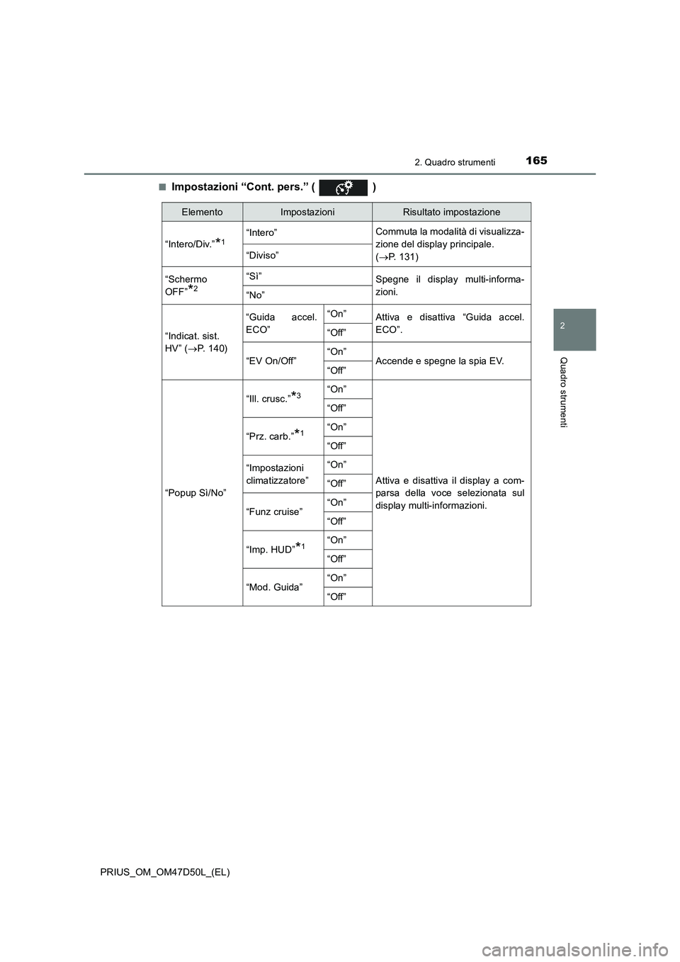 TOYOTA PRIUS 2019  Manuale duso (in Italian) 1652. Quadro strumenti
2
Quadro strumenti
PRIUS_OM_OM47D50L_(EL)■
Impostazioni “Cont. pers.” ( )
ElementoImpostazioniRisultato impostazione
“Intero/Div.”
*1“Intero”Commuta la modalità d