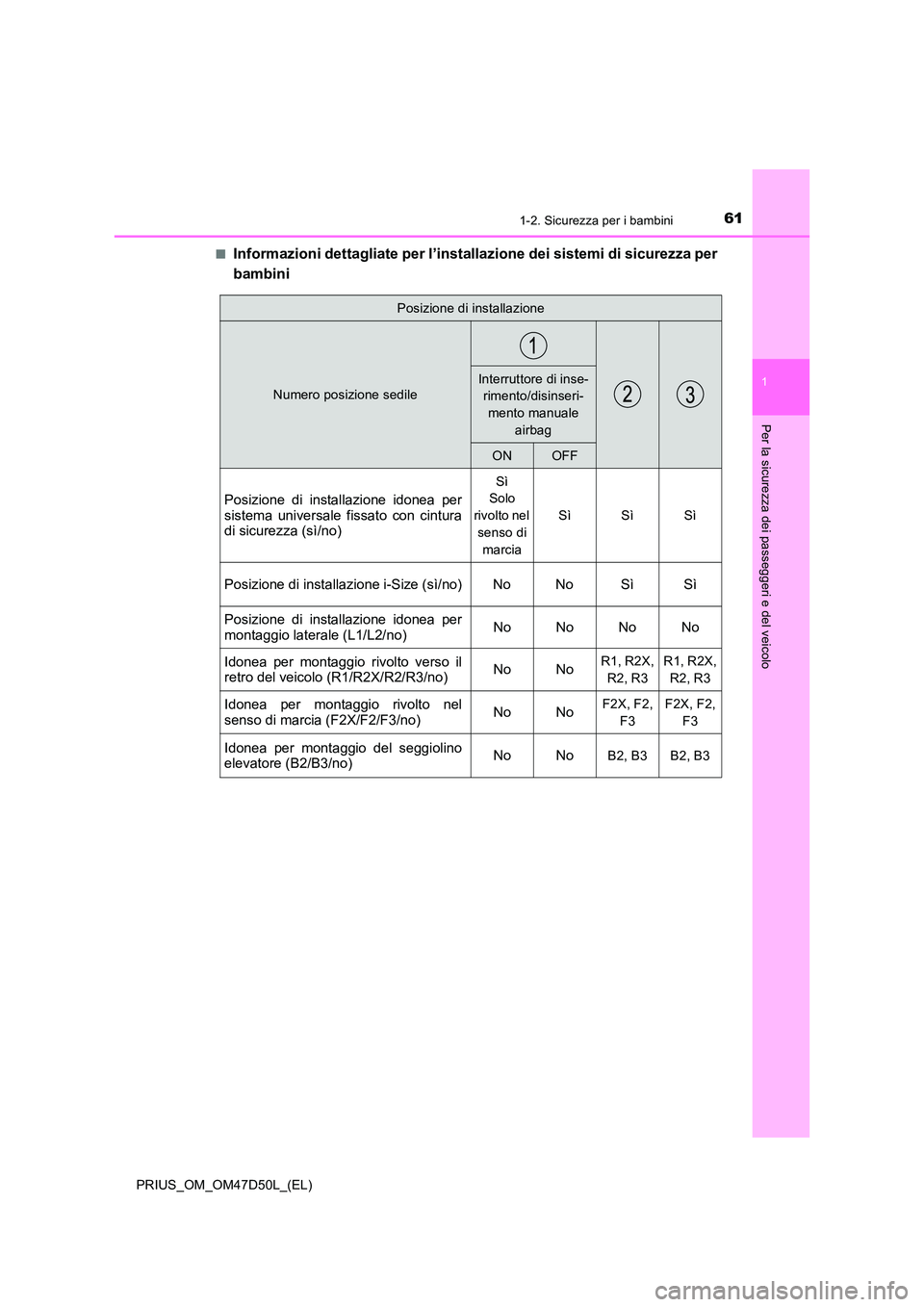 TOYOTA PRIUS 2019  Manuale duso (in Italian) 611-2. Sicurezza per i bambini
1
PRIUS_OM_OM47D50L_(EL)
Per la sicurezza dei passeggeri e del veicolo
■Informazioni dettagliate per l’installazione dei sistemi di sicurezza per 
bambini
Posizione 