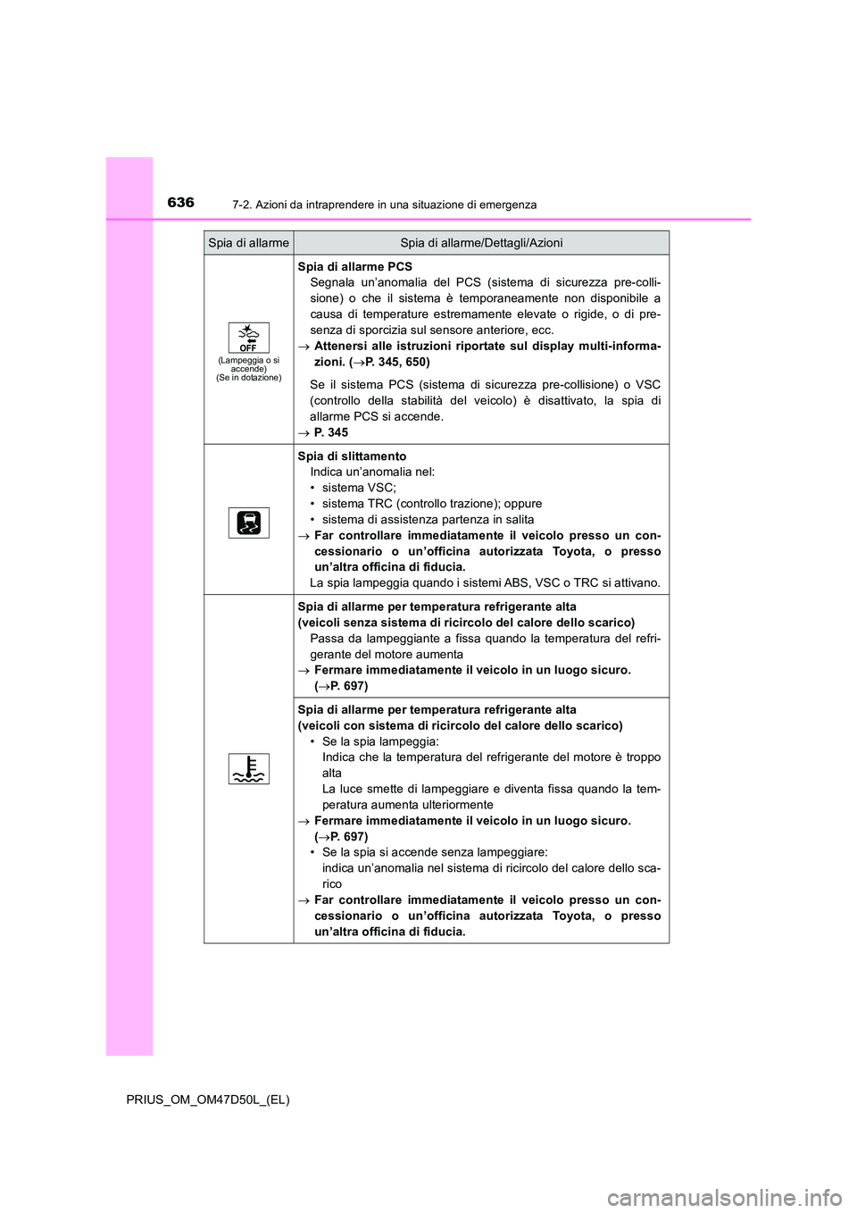 TOYOTA PRIUS 2019 Manuale duso (in Italian) 6367-2. Azioni da intraprendere in una situazione di emergenza
PRIUS_OM_OM47D50L_(EL)
(Lampeggia o si accende)(Se in dotazione)
Spia di allarme PCS
Segnala un’anomalia del PCS (sistema di sicurezz TOYOTA PRIUS 2019 Manuale duso (in Italian) 6367-2. Azioni da intraprendere in una situazione di emergenza
PRIUS_OM_OM47D50L_(EL)
(Lampeggia o si accende)(Se in dotazione)
Spia di allarme PCS
Segnala un’anomalia del PCS (sistema di sicurezz