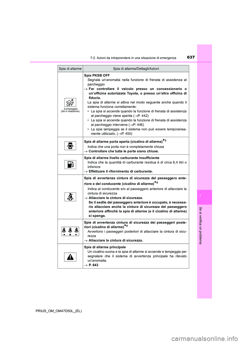 TOYOTA PRIUS 2019 Manuale duso (in Italian) 6377-2. Azioni da intraprendere in una situazione di emergenza
PRIUS_OM_OM47D50L_(EL)
7
Se si verifica un problema
(Lampeggia) (Se in dotazione)
Spia PKSB OFF
Segnala un’anomalia nella funzione di TOYOTA PRIUS 2019 Manuale duso (in Italian) 6377-2. Azioni da intraprendere in una situazione di emergenza
PRIUS_OM_OM47D50L_(EL)
7
Se si verifica un problema
(Lampeggia) (Se in dotazione)
Spia PKSB OFF
Segnala un’anomalia nella funzione di