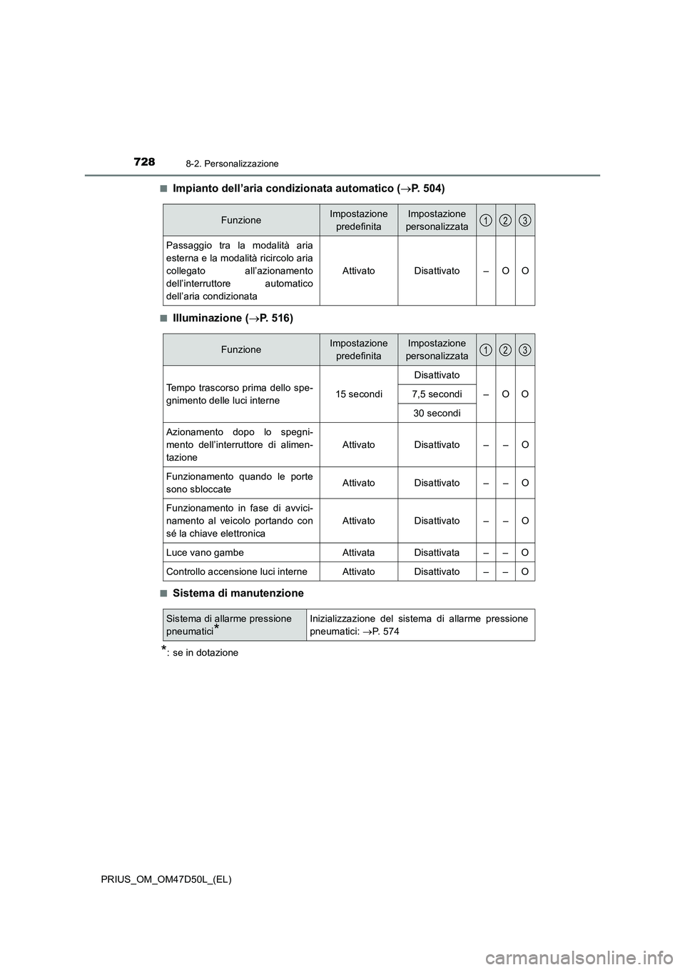 TOYOTA PRIUS 2019  Manuale duso (in Italian) 7288-2. Personalizzazione
PRIUS_OM_OM47D50L_(EL)■
Impianto dell’aria condizionata automatico (P. 504)
■Illuminazione (P. 516)
■Sistema di manutenzione
*: se in dotazione
FunzioneImpostaz