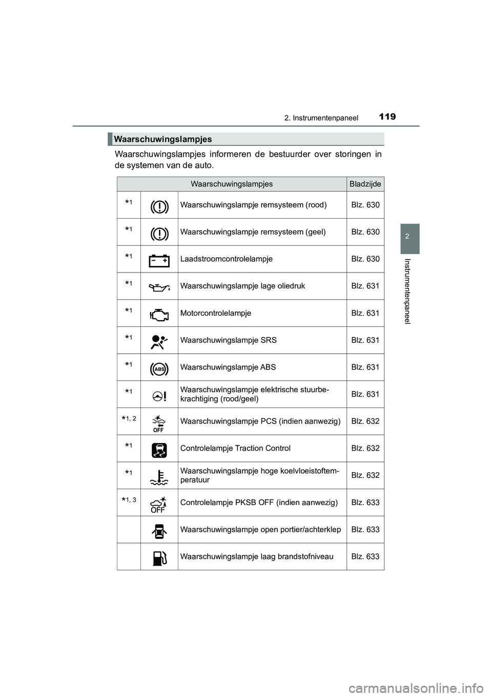 TOYOTA PRIUS 2019  Instructieboekje (in Dutch) 1192. Instrumentenpaneel
2
Instrumentenpaneel
PRIUS_OM_OM47C37E_(EE)
Waarschuwingslampjes  informeren  de  bestuurder  over  storingen  in
de systemen van de auto.
Waarschuwingslampjes
Waarschuwingsla
