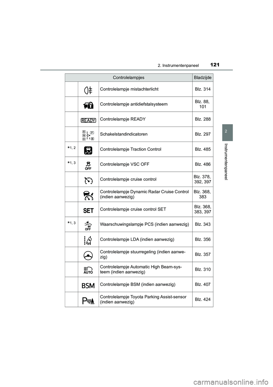 TOYOTA PRIUS 2019  Instructieboekje (in Dutch) 1212. Instrumentenpaneel
2
Instrumentenpaneel
PRIUS_OM_OM47C37E_(EE)
Controlelampje mistachterlichtBlz. 314
Controlelampje antidiefstalsysteem Blz. 88, 
101
Controlelampje READY Blz. 288
Schakelstandi
