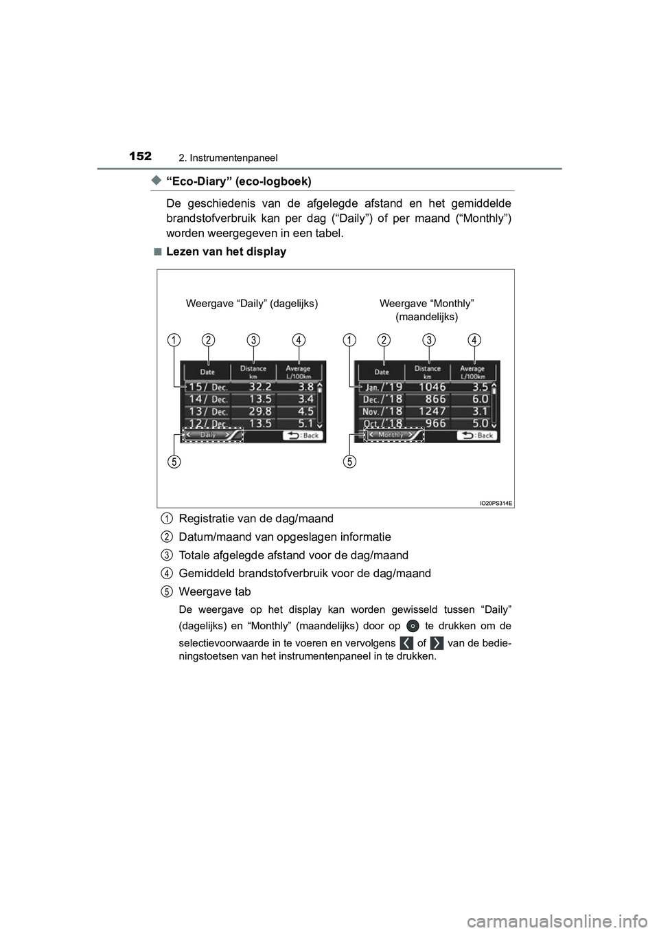 TOYOTA PRIUS 2019 Instructieboekje (in Dutch) 1522. Instrumentenpaneel
PRIUS_OM_OM47C37E_(EE)
◆“Eco-Diary” (eco-logboek)
De geschiedenis van de afgelegde afstand en het gemiddelde
brandstofverbruik kan per dag (“Daily”) of TOYOTA PRIUS 2019 Instructieboekje (in Dutch) 1522. Instrumentenpaneel
PRIUS_OM_OM47C37E_(EE)
◆“Eco-Diary” (eco-logboek)
De geschiedenis van de afgelegde afstand en het gemiddelde
brandstofverbruik kan per dag (“Daily”) of