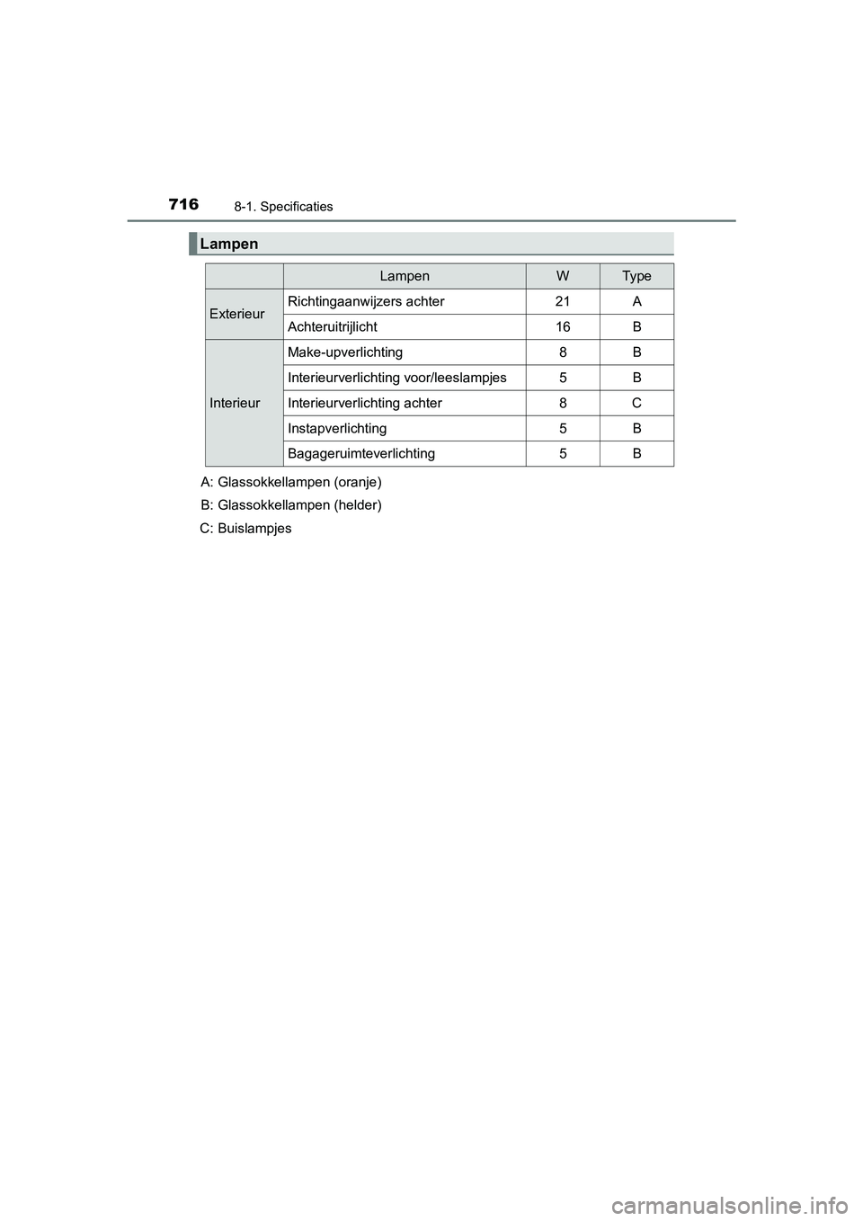 TOYOTA PRIUS 2019  Instructieboekje (in Dutch) 7168-1. Specificaties
PRIUS_OM_OM47C37E_(EE)
Lampen
LampenWTy p e
ExterieurRichtingaanwijzers achter21A
Achteruitrijlicht16B
Interieur
Make-upverlichting8B
Interieurverlichting voor/leeslampjes5B
Inte