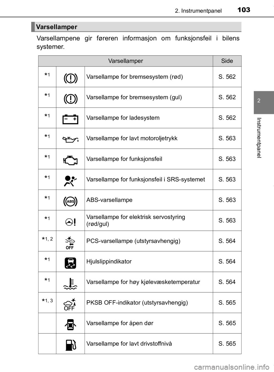 TOYOTA PRIUS 2019 Instruksjoner for bruk (in Norwegian) 1032. Instrumentpanel
2
Instrumentpanel
OM47D46NO
Varsellampene gir føreren informasjon om funksjonsfeil i bilens
systemer.
Varsellamper
VarsellamperSide
*1Varsellampe for bremsesystem (rød)S. 562
* TOYOTA PRIUS 2019 Instruksjoner for bruk (in Norwegian) 1032. Instrumentpanel
2
Instrumentpanel
OM47D46NO
Varsellampene gir føreren informasjon om funksjonsfeil i bilens
systemer.
Varsellamper
VarsellamperSide
*1Varsellampe for bremsesystem (rød)S. 562
*