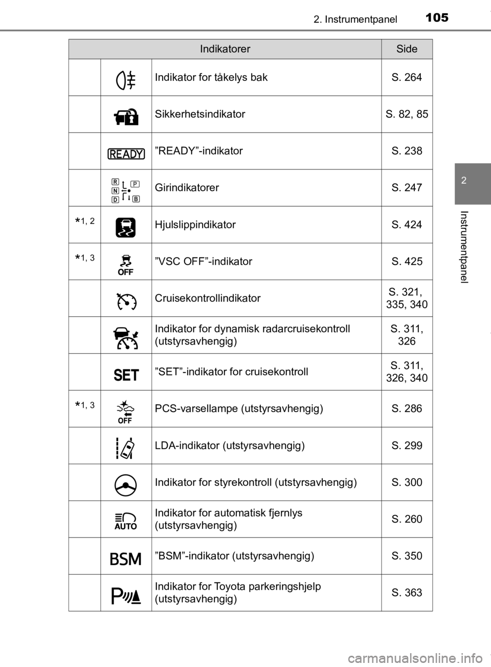TOYOTA PRIUS 2019 Instruksjoner for bruk (in Norwegian) 1052. Instrumentpanel
2
Instrumentpanel
OM47D46NO
Indikator for tåkelys bakS. 264
SikkerhetsindikatorS. 82, 85
”READY”-indikator S. 238
GirindikatorerS. 247
*1, 2HjulslippindikatorS. 424
*1, 3” TOYOTA PRIUS 2019 Instruksjoner for bruk (in Norwegian) 1052. Instrumentpanel
2
Instrumentpanel
OM47D46NO
Indikator for tåkelys bakS. 264
SikkerhetsindikatorS. 82, 85
”READY”-indikator S. 238
GirindikatorerS. 247
*1, 2HjulslippindikatorS. 424
*1, 3”