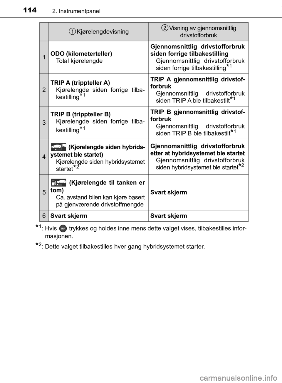 TOYOTA PRIUS 2019 Instruksjoner for bruk (in Norwegian) 1142. Instrumentpanel
OM47D46NO
*1: Hvis trykkes og holdes inne mens dette valget vises, tilbakestilles infor-masjonen.
*2: Dette valget tilbakestilles hver gang hybridsystemet starter.
Kjørelengde TOYOTA PRIUS 2019 Instruksjoner for bruk (in Norwegian) 1142. Instrumentpanel
OM47D46NO
*1: Hvis trykkes og holdes inne mens dette valget vises, tilbakestilles infor-masjonen.
*2: Dette valget tilbakestilles hver gang hybridsystemet starter.
Kjørelengde