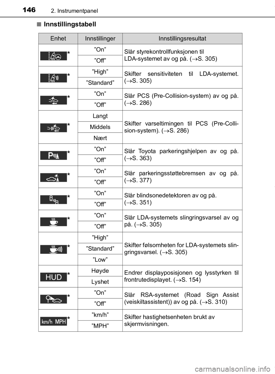 TOYOTA PRIUS 2019 Instruksjoner for bruk (in Norwegian) 1462. Instrumentpanel
OM47D46NOn
Innstillingstabell
EnhetInnstillingerInnstillingsresultat
*”On”
Slår styrekontrollfunksjonen til
LDA-systemet av og på. ( S. 305)
”Off”
*”High”Skifte TOYOTA PRIUS 2019 Instruksjoner for bruk (in Norwegian) 1462. Instrumentpanel
OM47D46NOn
Innstillingstabell
EnhetInnstillingerInnstillingsresultat
*”On”
Slår styrekontrollfunksjonen til
LDA-systemet av og på. ( S. 305)
”Off”
*”High”Skifte