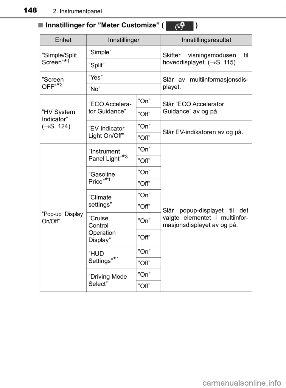 TOYOTA PRIUS 2019 Instruksjoner for bruk (in Norwegian) 1482. Instrumentpanel
OM47D46NOn
Innstillinger for ”Meter Customize” ( )
EnhetInnstillingerInnstillingsresultat
”Simple/Split
Screen”
*1
”Simple” Skifter visningsmodusen til
hoveddisplayet TOYOTA PRIUS 2019 Instruksjoner for bruk (in Norwegian) 1482. Instrumentpanel
OM47D46NOn
Innstillinger for ”Meter Customize” ( )
EnhetInnstillingerInnstillingsresultat
”Simple/Split
Screen”
*1
”Simple” Skifter visningsmodusen til
hoveddisplayet