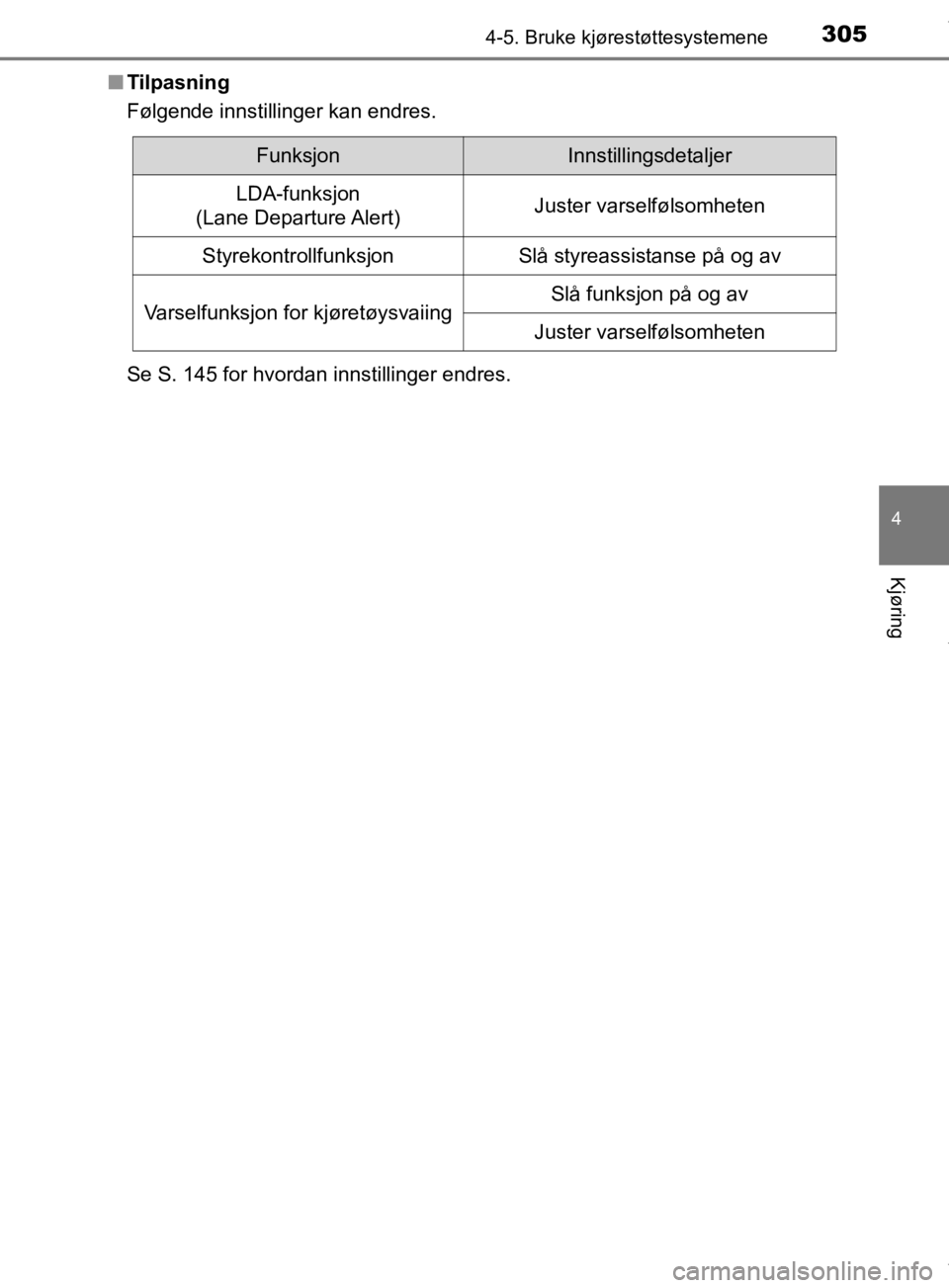TOYOTA PRIUS 2019 Instruksjoner for bruk (in Norwegian) 3054-5. Bruke kjørestøttesystemene
4
Kjøring
OM47D46NOn
Tilpasning
Følgende innstillinger kan endres.
Se S. 145 for hvordan innstillinger endres.
FunksjonInnstillingsdetaljer
LDA-funksjon
(Lane D TOYOTA PRIUS 2019 Instruksjoner for bruk (in Norwegian) 3054-5. Bruke kjørestøttesystemene
4
Kjøring
OM47D46NOn
Tilpasning
Følgende innstillinger kan endres.
Se S. 145 for hvordan innstillinger endres.
FunksjonInnstillingsdetaljer
LDA-funksjon
(Lane D