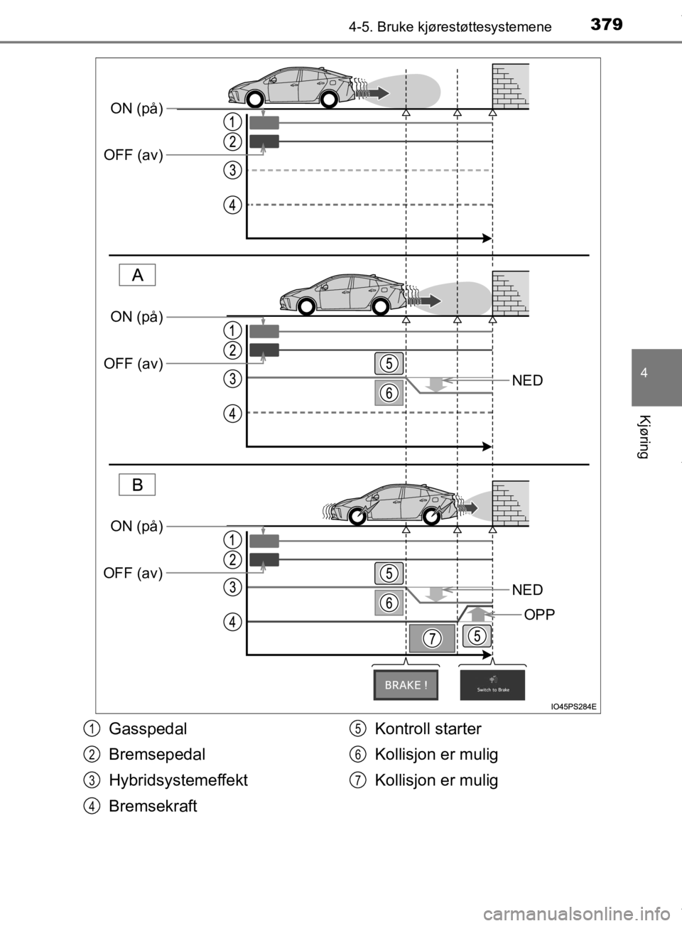TOYOTA PRIUS 2019 Instruksjoner for bruk (in Norwegian) 3794-5. Bruke kjørestøttesystemene
4
Kjøring
OM47D46NO
NED
NED
OPP
ON (på)
OFF (av)
ON (på)
OFF (av)
ON (på)
OFF (av)
Gasspedal
Bremsepedal
Hybridsystemeffekt
Bremsekraft Kontroll starter
Kollis TOYOTA PRIUS 2019 Instruksjoner for bruk (in Norwegian) 3794-5. Bruke kjørestøttesystemene
4
Kjøring
OM47D46NO
NED
NED
OPP
ON (på)
OFF (av)
ON (på)
OFF (av)
ON (på)
OFF (av)
Gasspedal
Bremsepedal
Hybridsystemeffekt
Bremsekraft Kontroll starter
Kollis