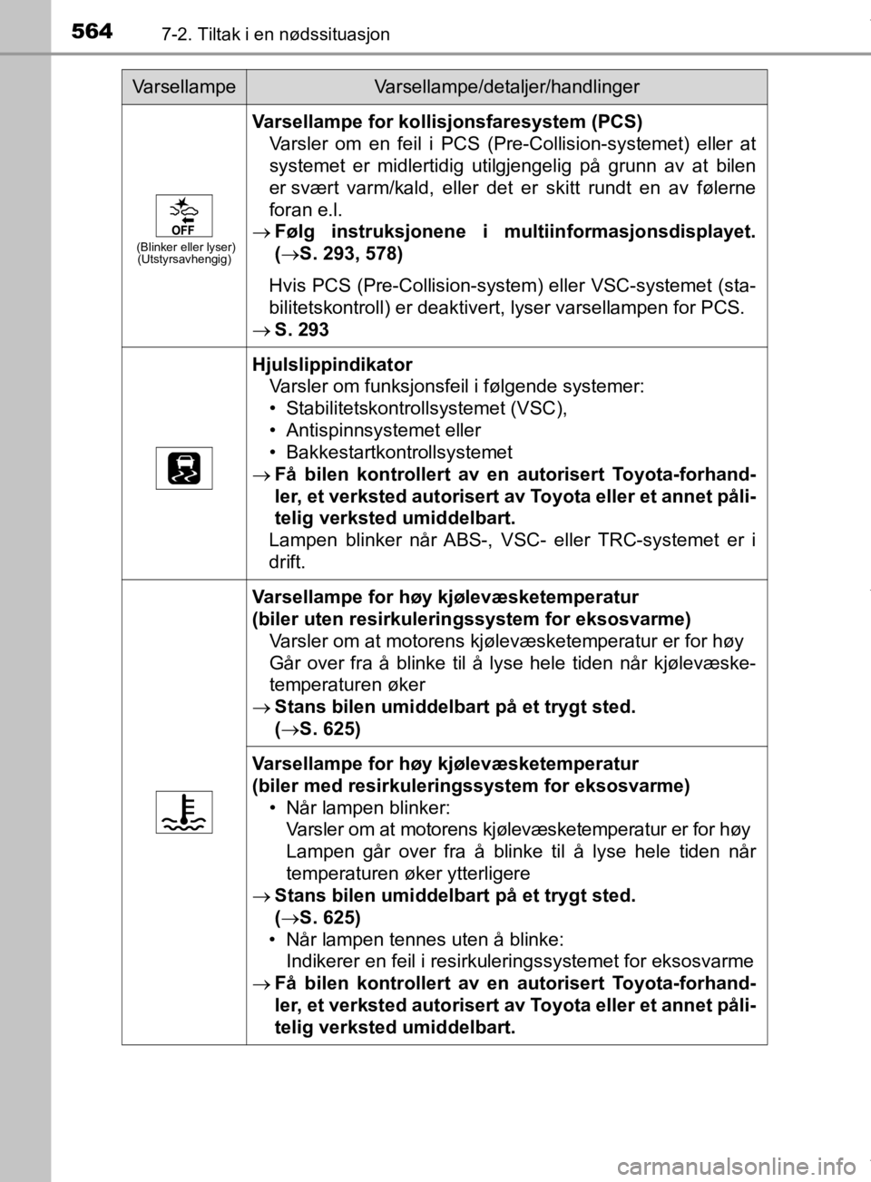 TOYOTA PRIUS 2019 Instruksjoner for bruk (in Norwegian) 5647-2. Tiltak i en nødssituasjon
OM47D46NO
(Blinker eller lyser)(Utstyrsavhengig)
Varsellampe for kollis jonsfaresystem (PCS)
Varsler om en feil i PCS (Pre-Collision-systemet) eller at
systemet er m TOYOTA PRIUS 2019 Instruksjoner for bruk (in Norwegian) 5647-2. Tiltak i en nødssituasjon
OM47D46NO
(Blinker eller lyser)(Utstyrsavhengig)
Varsellampe for kollis jonsfaresystem (PCS)
Varsler om en feil i PCS (Pre-Collision-systemet) eller at
systemet er m