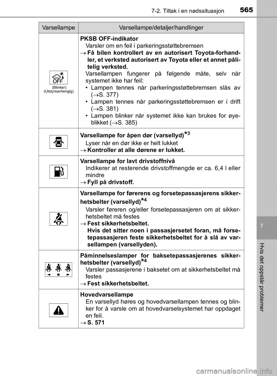 TOYOTA PRIUS 2019 Instruksjoner for bruk (in Norwegian) 5657-2. Tiltak i en nødssituasjon
7
Hvis det oppstår problemer
OM47D46NO
(Blinker)
(Utstyrsavhengig)
PKSB OFF-indikator
Varsler om en feil i parkeringsstøttebremsen
Få bilen kontrollert av en TOYOTA PRIUS 2019 Instruksjoner for bruk (in Norwegian) 5657-2. Tiltak i en nødssituasjon
7
Hvis det oppstår problemer
OM47D46NO
(Blinker)
(Utstyrsavhengig)
PKSB OFF-indikator
Varsler om en feil i parkeringsstøttebremsen
Få bilen kontrollert av en