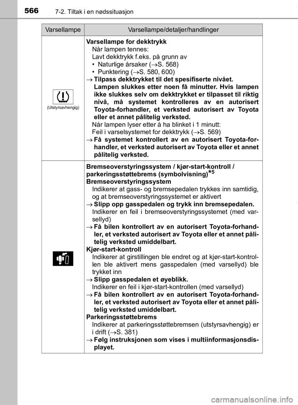 TOYOTA PRIUS 2019 Instruksjoner for bruk (in Norwegian) 5667-2. Tiltak i en nødssituasjon
OM47D46NO
(Utstyrsavhengig)
Varsellampe for dekktrykkNår lampen tennes:
Lavt dekktrykk f.eks. på grunn av
• Naturlige årsaker ( S. 568)
• Punktering ( S TOYOTA PRIUS 2019 Instruksjoner for bruk (in Norwegian) 5667-2. Tiltak i en nødssituasjon
OM47D46NO
(Utstyrsavhengig)
Varsellampe for dekktrykkNår lampen tennes:
Lavt dekktrykk f.eks. på grunn av
• Naturlige årsaker ( S. 568)
• Punktering ( S