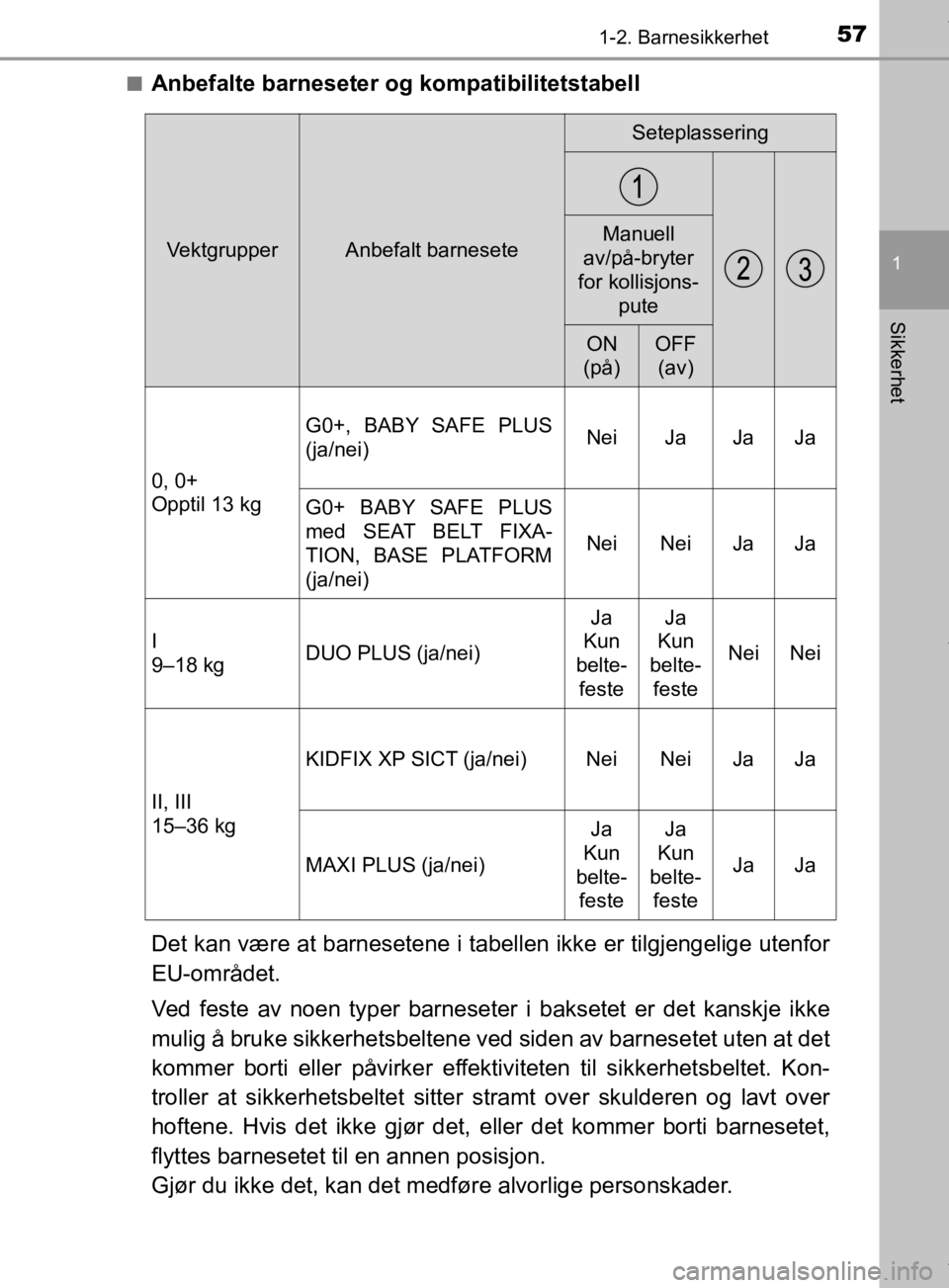 TOYOTA PRIUS 2019 Instruksjoner for bruk (in Norwegian) 571-2. Barnesikkerhet
1
Sikkerhet
OM47D46NOn
Anbefalte barneseter
og kompatibilitetstabell
Det kan være at barnesetene i tabellen ikke er tilgjengelige utenfor
EU-området.
Ved feste av noen typer b TOYOTA PRIUS 2019 Instruksjoner for bruk (in Norwegian) 571-2. Barnesikkerhet
1
Sikkerhet
OM47D46NOn
Anbefalte barneseter
og kompatibilitetstabell
Det kan være at barnesetene i tabellen ikke er tilgjengelige utenfor
EU-området.
Ved feste av noen typer b