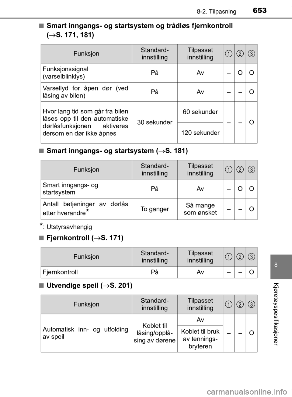 TOYOTA PRIUS 2019 Instruksjoner for bruk (in Norwegian) 6538-2. Tilpasning
8
Kjøretøyspesifikasjoner
OM47D46NOn
Smart inngangs- og st
artsystem og trådløs fjernkontroll
( S. 171, 181)
nSmart inngangs- og startsystem (S. 181)
*: Utstyrsavhengig
TOYOTA PRIUS 2019 Instruksjoner for bruk (in Norwegian) 6538-2. Tilpasning
8
Kjøretøyspesifikasjoner
OM47D46NOn
Smart inngangs- og st
artsystem og trådløs fjernkontroll
( S. 171, 181)
nSmart inngangs- og startsystem (S. 181)
*: Utstyrsavhengig