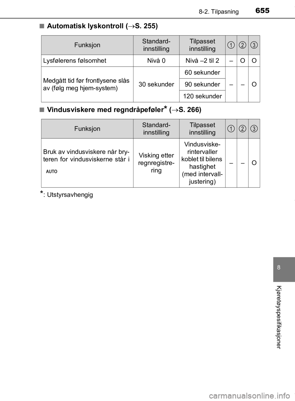 TOYOTA PRIUS 2019 Instruksjoner for bruk (in Norwegian) 6558-2. Tilpasning
8
Kjøretøyspesifikasjoner
OM47D46NOn
Automatisk lyskontroll (
S. 255)
nVindusviskere med regndråpeføler* ( S. 266)
*: Utstyrsavhengig
FunksjonStandard-
innstillingTilpasse TOYOTA PRIUS 2019 Instruksjoner for bruk (in Norwegian) 6558-2. Tilpasning
8
Kjøretøyspesifikasjoner
OM47D46NOn
Automatisk lyskontroll (
S. 255)
nVindusviskere med regndråpeføler* ( S. 266)
*: Utstyrsavhengig
FunksjonStandard-
innstillingTilpasse
