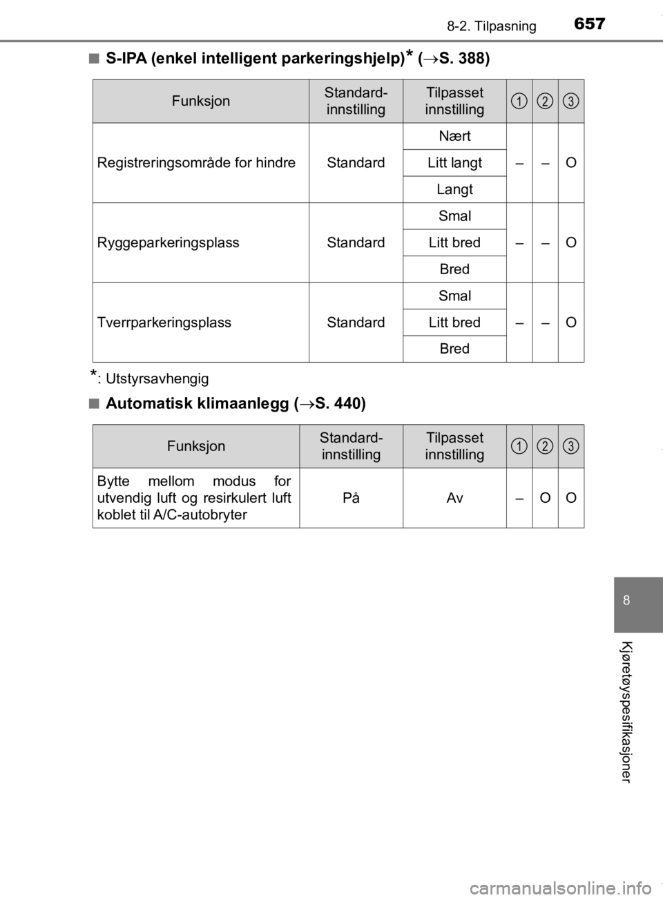 TOYOTA PRIUS 2019 Instruksjoner for bruk (in Norwegian) 6578-2. Tilpasning
8
Kjøretøyspesifikasjoner
OM47D46NOn
S-IPA (enkel intelligent parkeringshjelp)* (
S. 388)
*: Utstyrsavhengig
n
Automatisk klimaanlegg ( S. 440)
FunksjonStandard-
innstillin TOYOTA PRIUS 2019 Instruksjoner for bruk (in Norwegian) 6578-2. Tilpasning
8
Kjøretøyspesifikasjoner
OM47D46NOn
S-IPA (enkel intelligent parkeringshjelp)* (
S. 388)
*: Utstyrsavhengig
n
Automatisk klimaanlegg ( S. 440)
FunksjonStandard-
innstillin