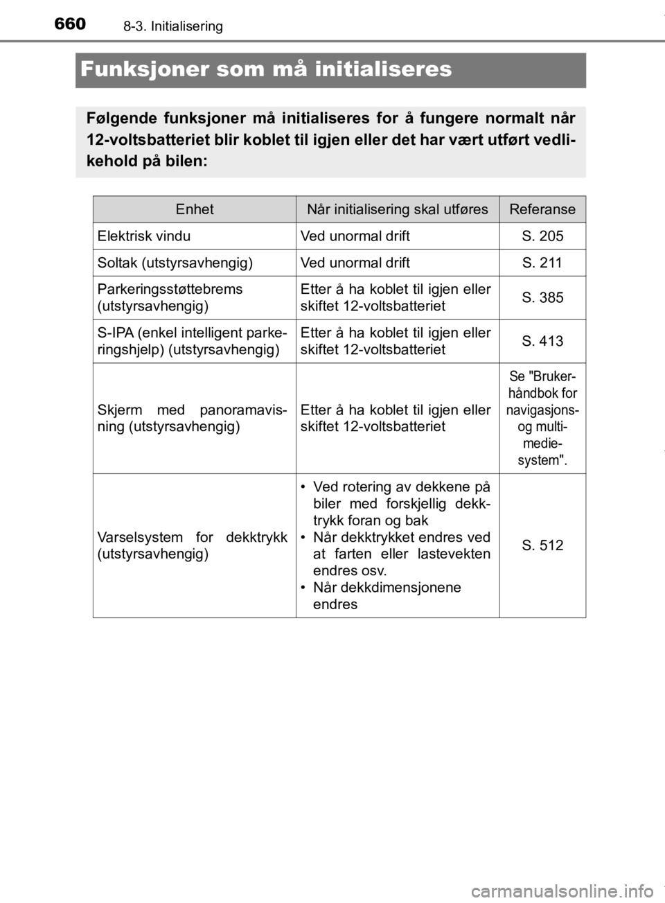 TOYOTA PRIUS 2019 Instruksjoner for bruk (in Norwegian) 6608-3. Initialisering
OM47D46NO
Funksjoner som må initialiseres
Følgende funksjoner må initialiseres for å fungere normalt når
12-voltsbatteriet blir koblet til ig jen eller det har vært utfør TOYOTA PRIUS 2019 Instruksjoner for bruk (in Norwegian) 6608-3. Initialisering
OM47D46NO
Funksjoner som må initialiseres
Følgende funksjoner må initialiseres for å fungere normalt når
12-voltsbatteriet blir koblet til ig jen eller det har vært utfør