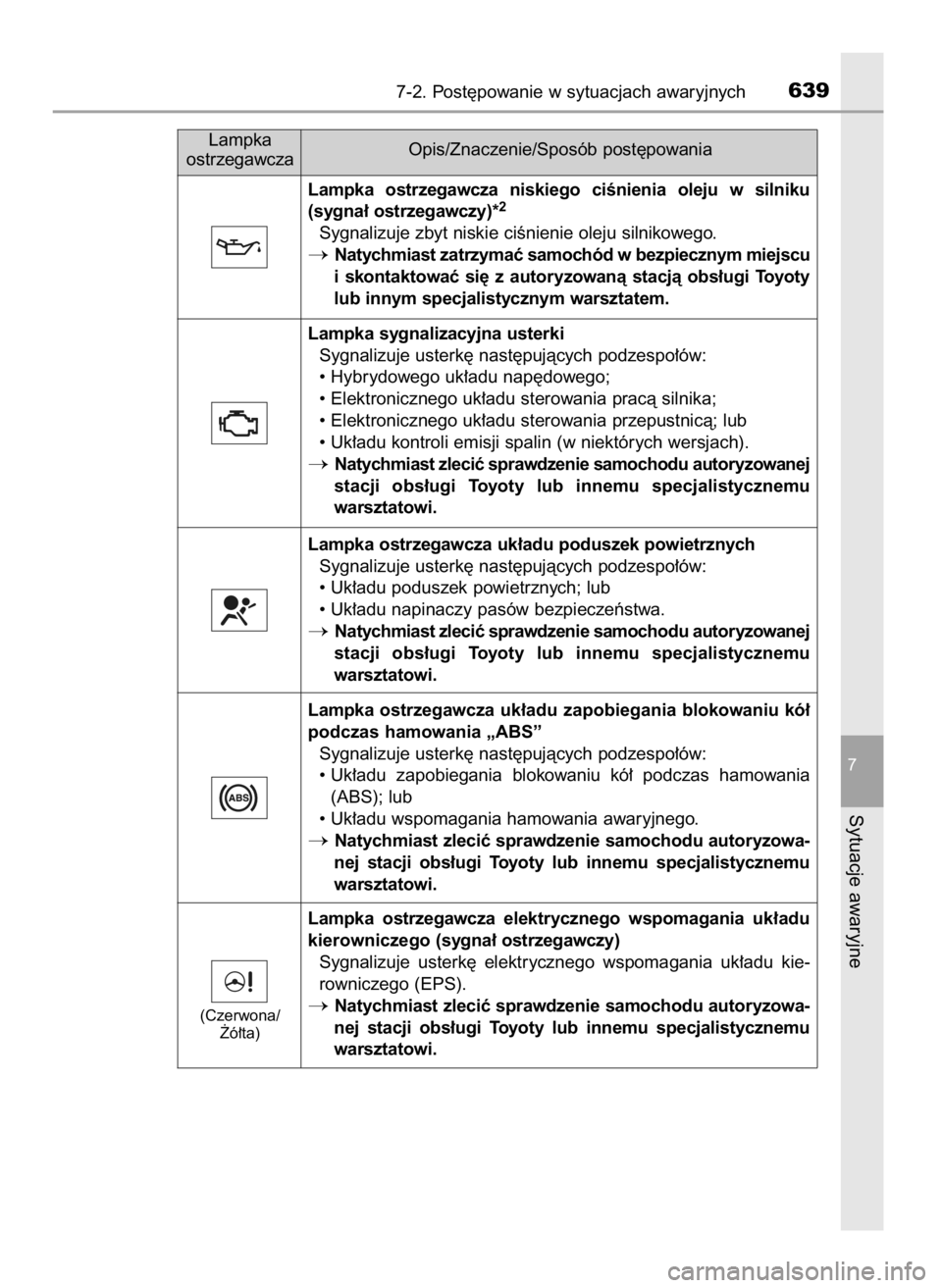 TOYOTA PRIUS 2019  Instrukcja obsługi (in Polish) 7-2. Post´powanie w sytuacjach awaryjnych639
7
Sytuacje awaryjne
Lampka
ostrzegawczaOpis/Znaczenie/Sposób post´powania
Lampka  ostrzegawcza  niskiego  ciÊnienia  oleju  w silniku
(sygna∏ ostrzeg