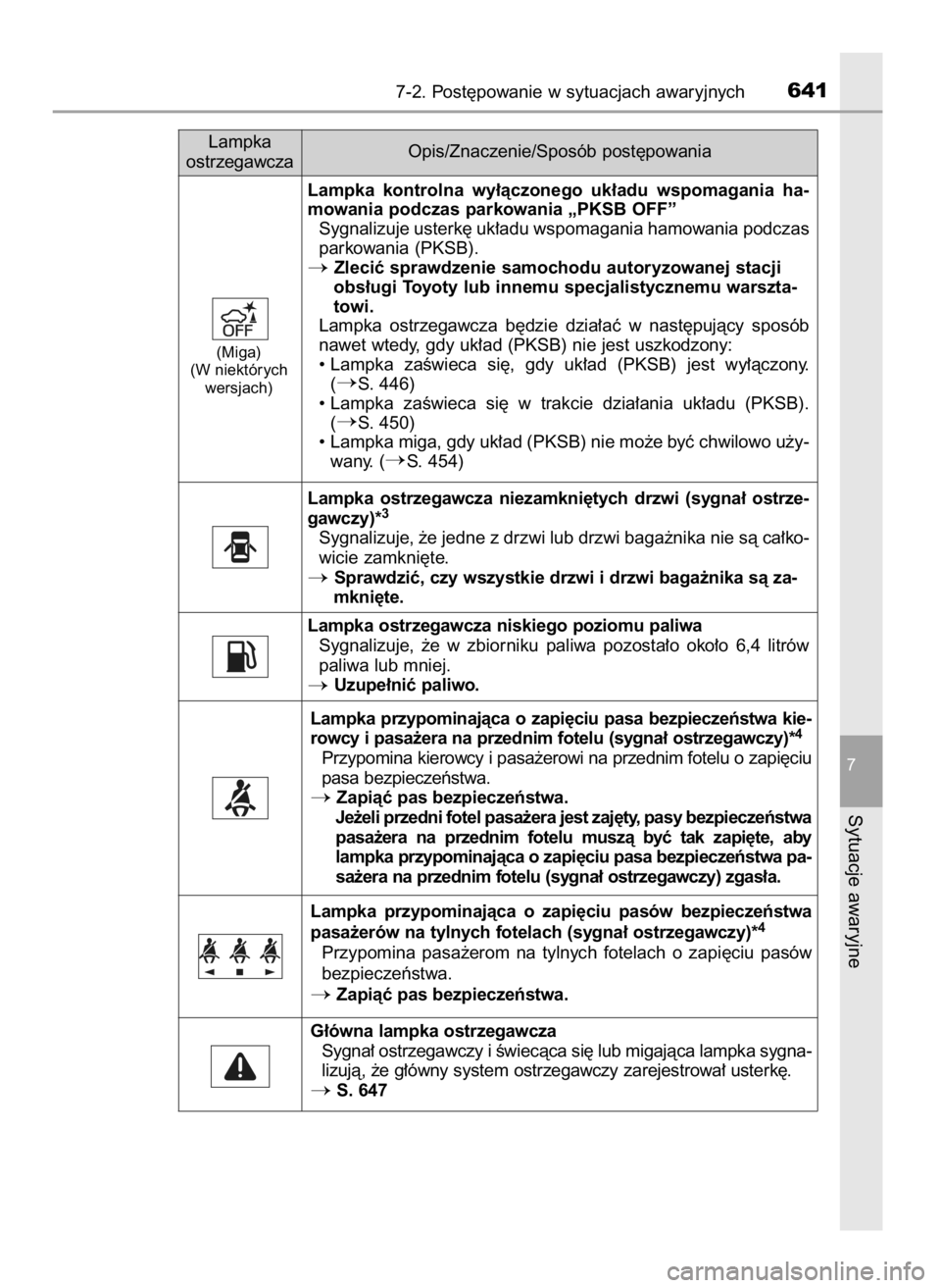TOYOTA PRIUS 2019  Instrukcja obsługi (in Polish) 7-2. Post´powanie w sytuacjach awaryjnych641
7
Sytuacje awaryjne
Lampka
ostrzegawczaOpis/Znaczenie/Sposób post´powania
Lampka  ostrzegawcza  niezamkni´tych  drzwi  (sygna∏  ostrze-
gawczy)*
3
Sy
