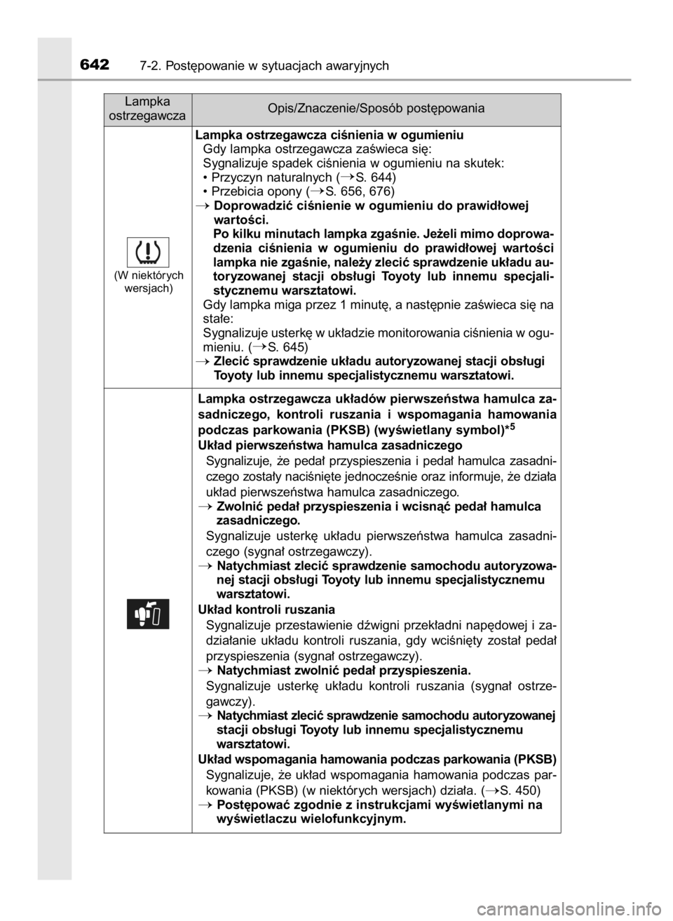 TOYOTA PRIUS 2019  Instrukcja obsługi (in Polish) 6427-2. Post´powanie w sytuacjach awaryjnych
Lampka
ostrzegawczaOpis/Znaczenie/Sposób post´powania
Lampka ostrzegawcza ciÊnienia w ogumieniu
Gdy lampka ostrzegawcza zaÊwieca si´:
Sygnalizuje spa