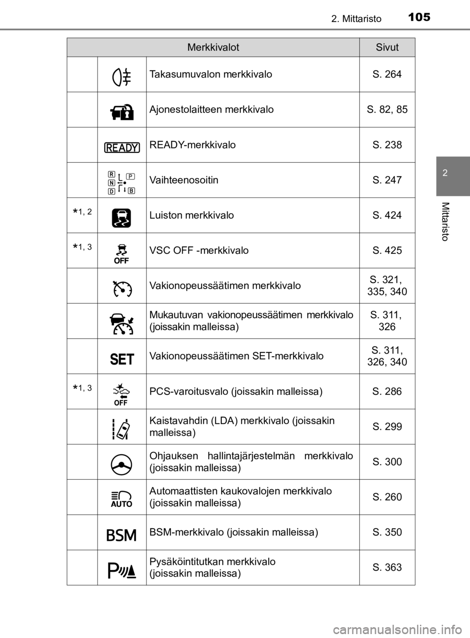 TOYOTA PRIUS 2019  Omistajan Käsikirja (in Finnish) 1052. Mittaristo
2
Mittaristo
OM47D46FI
Takasumuvalon merkkivaloS. 264
Ajonestolaitteen merkkivaloS. 82, 85
READY-merkkivalo S. 238
Vaihteenosoitin S. 247
*1, 2Luiston merkkivaloS. 424
*1, 3VSC OFF -m