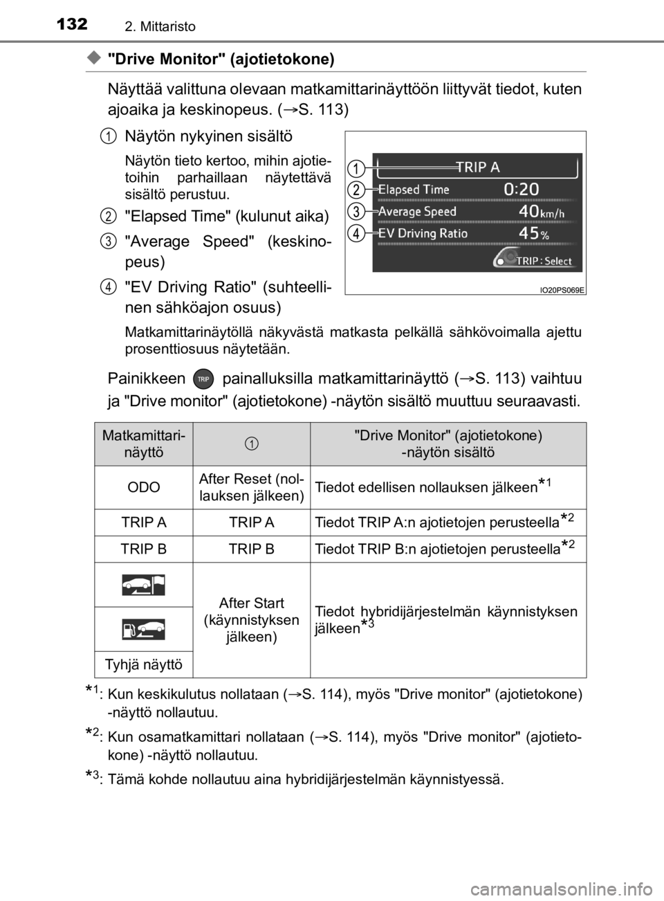 TOYOTA PRIUS 2019 Omistajan Käsikirja (in Finnish) 1322. Mittaristo
OM47D46FI
u"Drive Monitor" (ajotietokone)
Näyttää valittuna olevaan matkamittarinäyttöön liittyvät tiedot, kuten
ajoaika ja keskinopeus. ( S . 11 3 )
Näytön nykyinen sisä TOYOTA PRIUS 2019 Omistajan Käsikirja (in Finnish) 1322. Mittaristo
OM47D46FI
u"Drive Monitor" (ajotietokone)
Näyttää valittuna olevaan matkamittarinäyttöön liittyvät tiedot, kuten
ajoaika ja keskinopeus. ( S . 11 3 )
Näytön nykyinen sisä