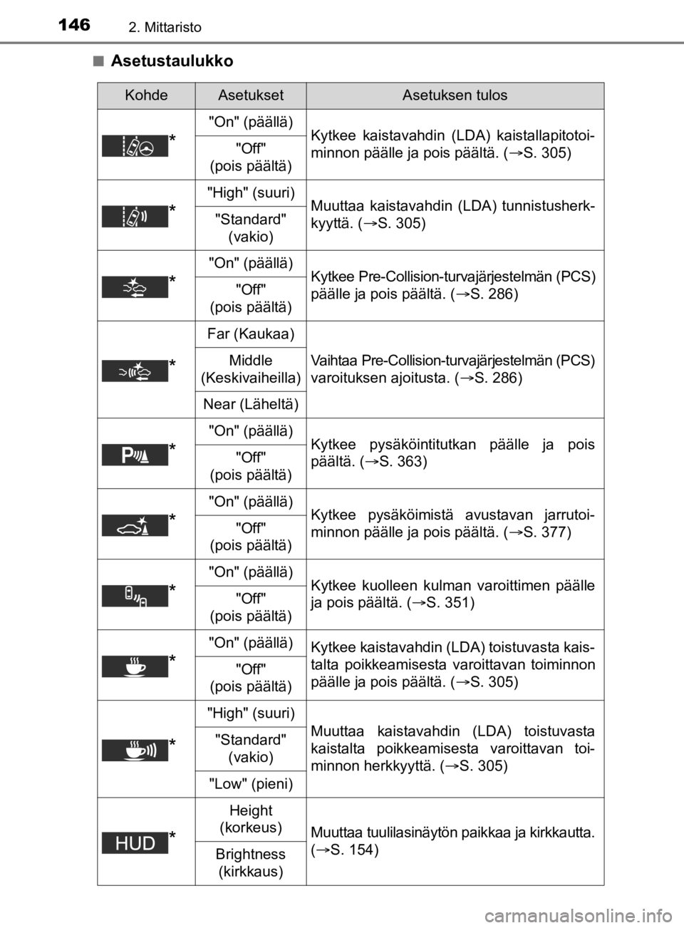 TOYOTA PRIUS 2019 Omistajan Käsikirja (in Finnish) 1462. Mittaristo
OM47D46FIn
Asetustaulukko
KohdeAsetuksetAsetuksen tulos
*
"On" (päällä)
Kytkee kaistavahdin (LDA) kaistallapitotoi-
minnon päälle ja pois päältä. ( S. 305)
"Off"
(pois pä TOYOTA PRIUS 2019 Omistajan Käsikirja (in Finnish) 1462. Mittaristo
OM47D46FIn
Asetustaulukko
KohdeAsetuksetAsetuksen tulos
*
"On" (päällä)
Kytkee kaistavahdin (LDA) kaistallapitotoi-
minnon päälle ja pois päältä. ( S. 305)
"Off"
(pois pä