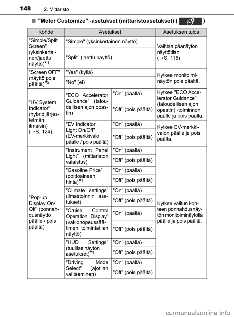 TOYOTA PRIUS 2019 Omistajan Käsikirja (in Finnish) 1482. Mittaristo
OM47D46FIn
"Meter Customize" -asetukset
(mittaristoasetukset) ( )
KohdeAsetuksetAsetuksen tulos
"Simple/Split
Screen"
(yksinkertai-
nen/jaettu
näyttö)
*1
"Simple" (yksinkertainen TOYOTA PRIUS 2019 Omistajan Käsikirja (in Finnish) 1482. Mittaristo
OM47D46FIn
"Meter Customize" -asetukset
(mittaristoasetukset) ( )
KohdeAsetuksetAsetuksen tulos
"Simple/Split
Screen"
(yksinkertai-
nen/jaettu
näyttö)
*1
"Simple" (yksinkertainen