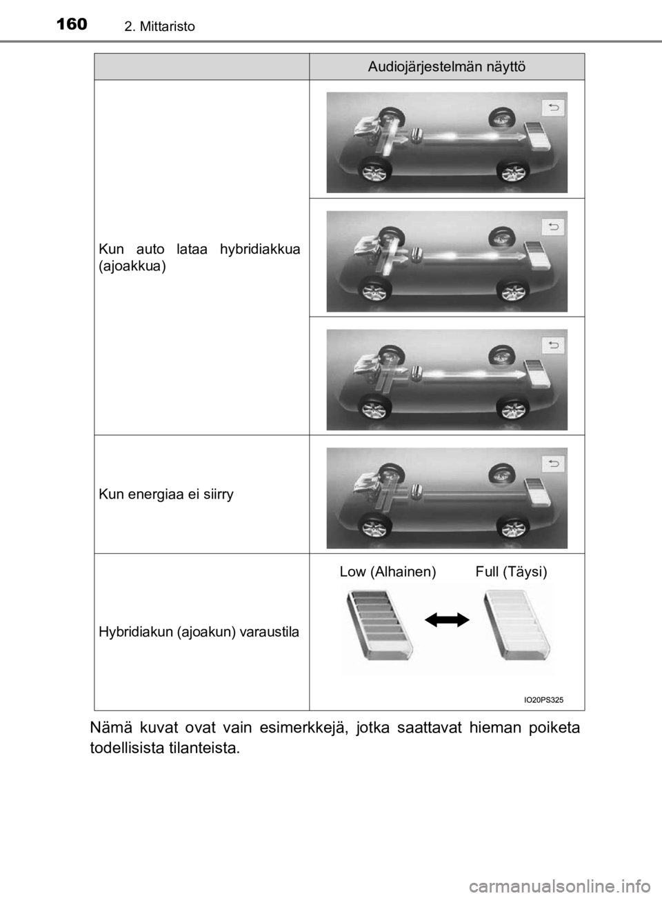 TOYOTA PRIUS 2019 Omistajan Käsikirja (in Finnish) 1602. Mittaristo
OM47D46FI
Nämä kuvat ovat vain esimerkkejä, jotka saattavat hieman poiketa
todellisista tilanteista.
Kun auto lataa hybridiakkua
(ajoakkua)
Kun energiaa ei siirry
Hybridiakun (ajoa TOYOTA PRIUS 2019 Omistajan Käsikirja (in Finnish) 1602. Mittaristo
OM47D46FI
Nämä kuvat ovat vain esimerkkejä, jotka saattavat hieman poiketa
todellisista tilanteista.
Kun auto lataa hybridiakkua
(ajoakkua)
Kun energiaa ei siirry
Hybridiakun (ajoa