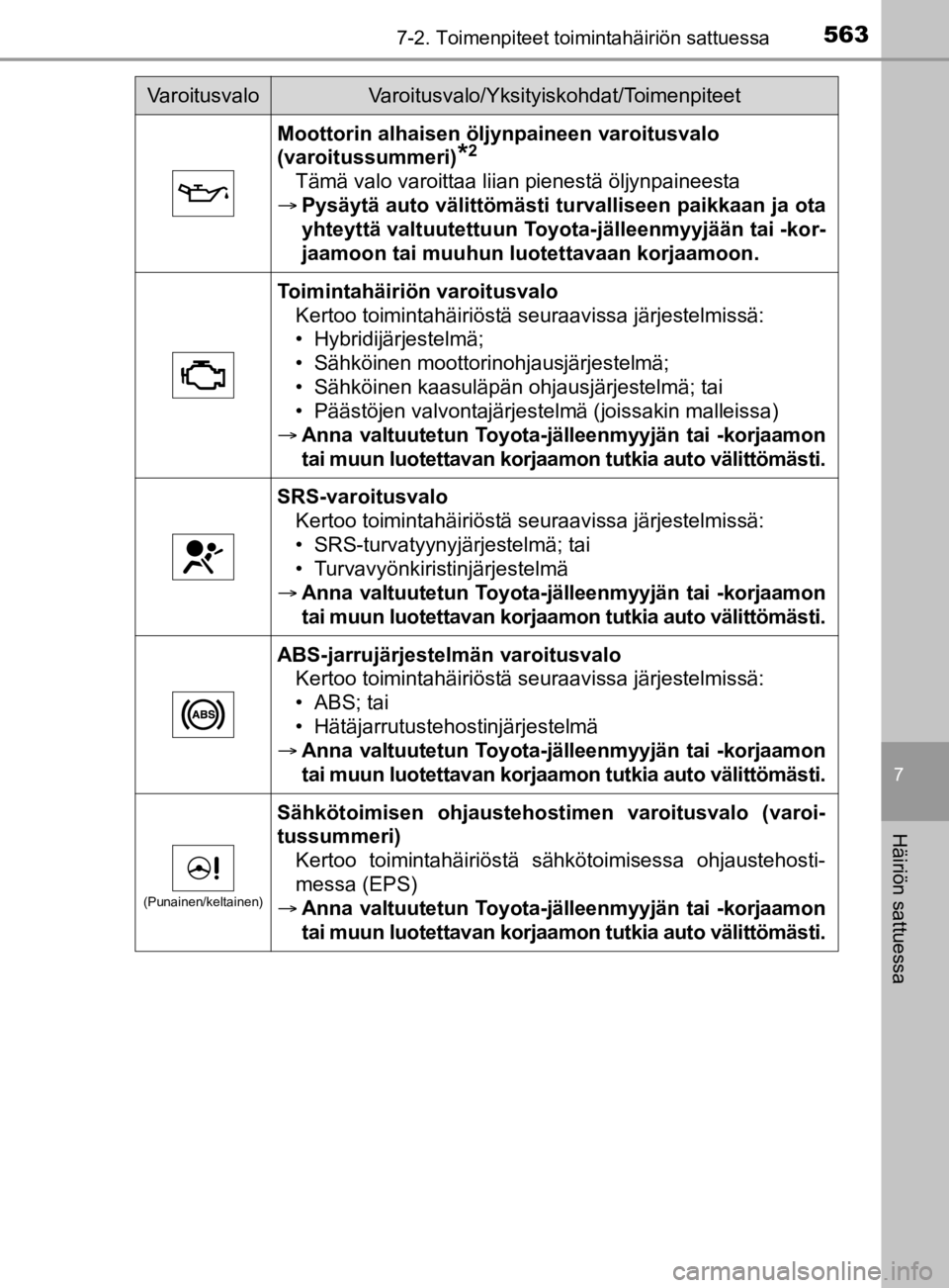 TOYOTA PRIUS 2019  Omistajan Käsikirja (in Finnish) 5637-2. Toimenpiteet toimintahäiriön sattuessa
7
Häiriön sattuessa
OM47D46FI
Moottorin alhaisen öljynpaineen varoitusvalo 
(varoitussummeri)
*2
Tämä valo varoittaa liian pienestä öljynpainees