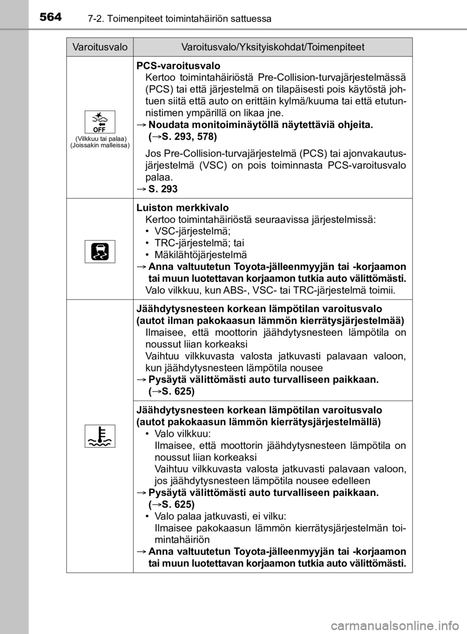 TOYOTA PRIUS 2019  Omistajan Käsikirja (in Finnish) 5647-2. Toimenpiteet toimintahäiriön sattuessa
OM47D46FI
(Vilkkuu tai palaa)
(Joissakin malleissa)
PCS-varoitusvalo
Kertoo toimintahäiriöstä Pre-Collision-turvajärjestelmässä
(PCS) tai että j