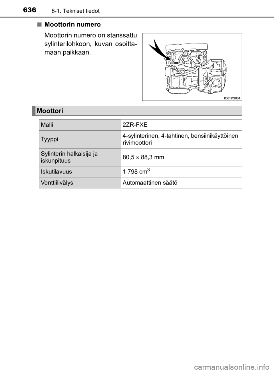 TOYOTA PRIUS 2019  Omistajan Käsikirja (in Finnish) 6368-1. Tekniset tiedot
OM47D46FIn
Moottorin numero
Moottorin numero on stanssattu
sylinterilohkoon, kuvan osoitta-
maan paikkaan.
Moottori
Malli2ZR-FXE
Tyyppi4-sylinterinen, 4-tahtinen, bensiinikäyt