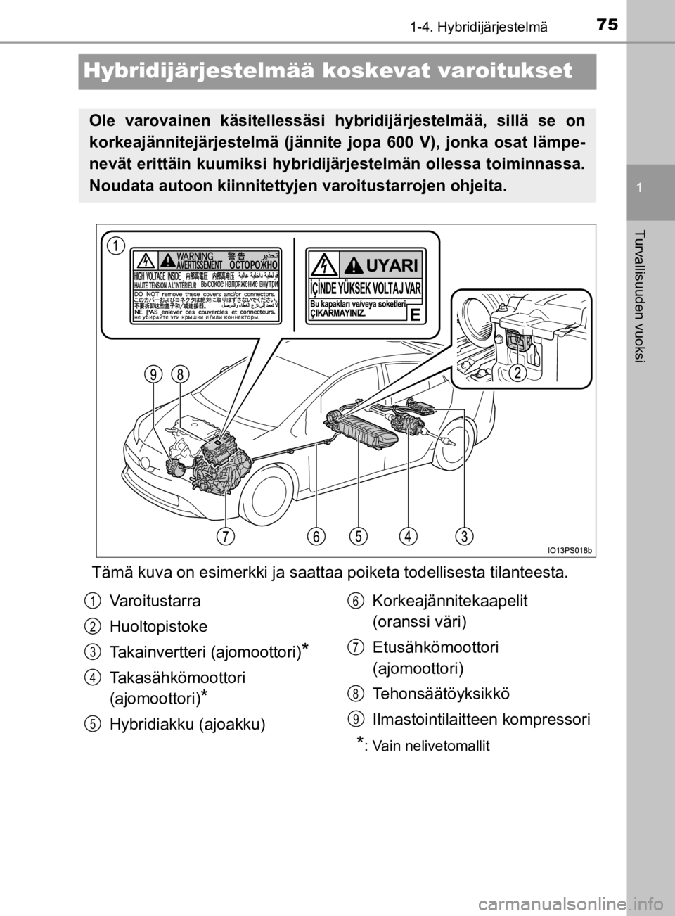 TOYOTA PRIUS 2019  Omistajan Käsikirja (in Finnish) 75
1
1-4. Hybridijärjestelmä
Turvallisuuden vuoksi
OM47D46FI
Hybridijärjestelmää koskevat varoitukset
Tämä kuva on esimerkki ja saattaa poiketa t odellisesta tilanteesta.
Ole varovainen käsite