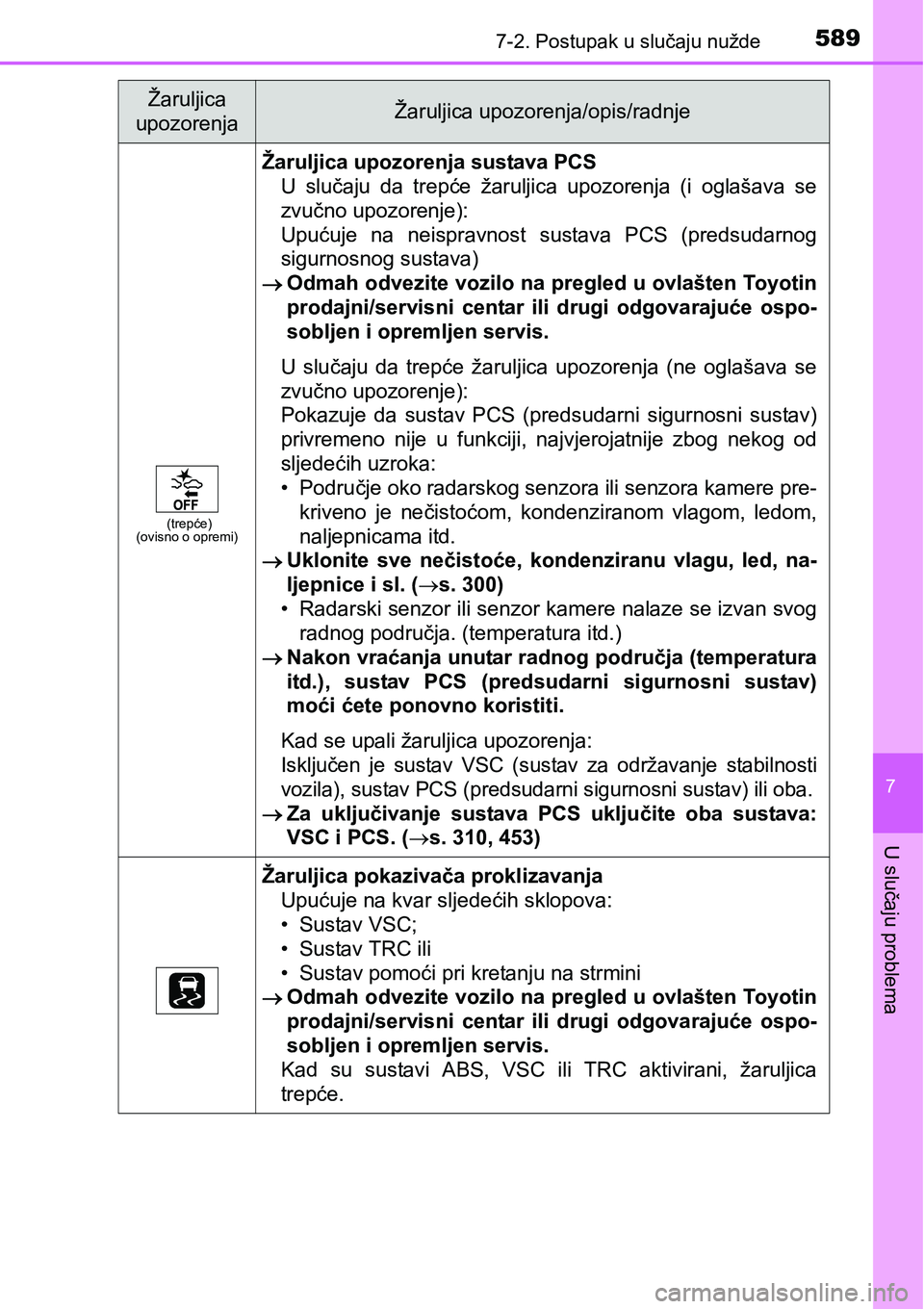 TOYOTA PRIUS 2017  Upute Za Rukovanje (in Croatian) 5897-2. Postupak u slučaju nužde
7
U slučaju problema
(trepće)
(ovisno o opremi)
Žaruljica upozorenja sustava PCS
U slučaju da trepće žaruljica upozorenja (i oglašava se
zvučno upozorenje): 