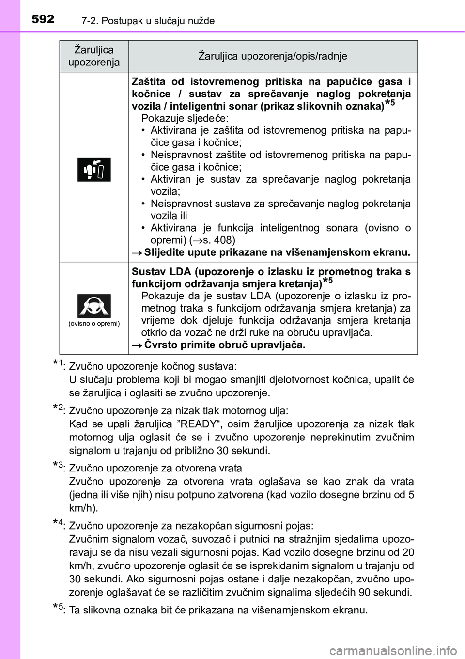 TOYOTA PRIUS 2017 Upute Za Rukovanje (in Croatian) 5927-2. Postupak u slučaju nužde
*1:Zvučno upozorenje kočnog sustava:
U slučaju problema koji bi mogao smanjiti djelotvornost kočnica, upalit će
se žaruljica i oglasiti se zvučno upozorenje.
TOYOTA PRIUS 2017 Upute Za Rukovanje (in Croatian) 5927-2. Postupak u slučaju nužde
*1:Zvučno upozorenje kočnog sustava:
U slučaju problema koji bi mogao smanjiti djelotvornost kočnica, upalit će
se žaruljica i oglasiti se zvučno upozorenje.