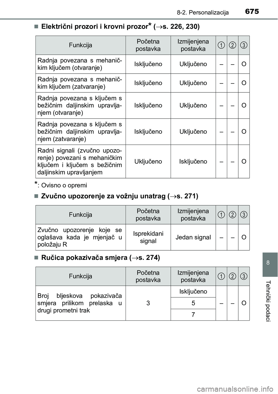 TOYOTA PRIUS 2017  Upute Za Rukovanje (in Croatian) 6758-2. Personalizacija
8
Tehnički podaci
Električni prozori i krovni prozor* (s. 226, 230)
*: Ovisno o opremi

Zvučno upozorenje za vožnju unatrag (s. 271)
Ručica pokazivača smje
