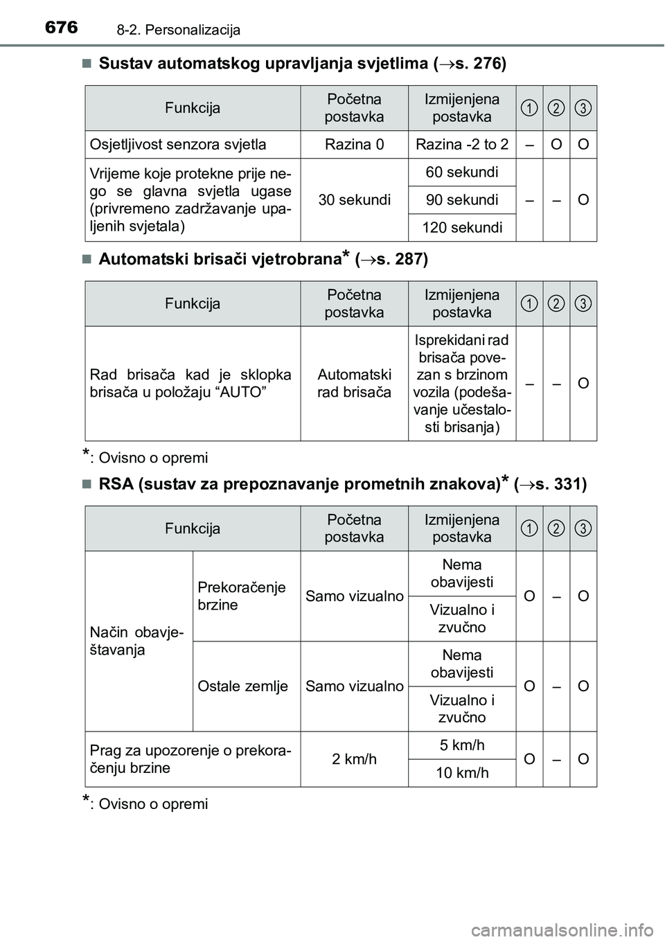 TOYOTA PRIUS 2017  Upute Za Rukovanje (in Croatian) 6768-2. Personalizacija
Sustav automatskog upravljanja svjetlima (s. 276)
Automatski brisači vjetrobrana* (s. 287)
*: Ovisno o opremi

RSA (sustav za prepoznavanje prometnih znakova)* 
