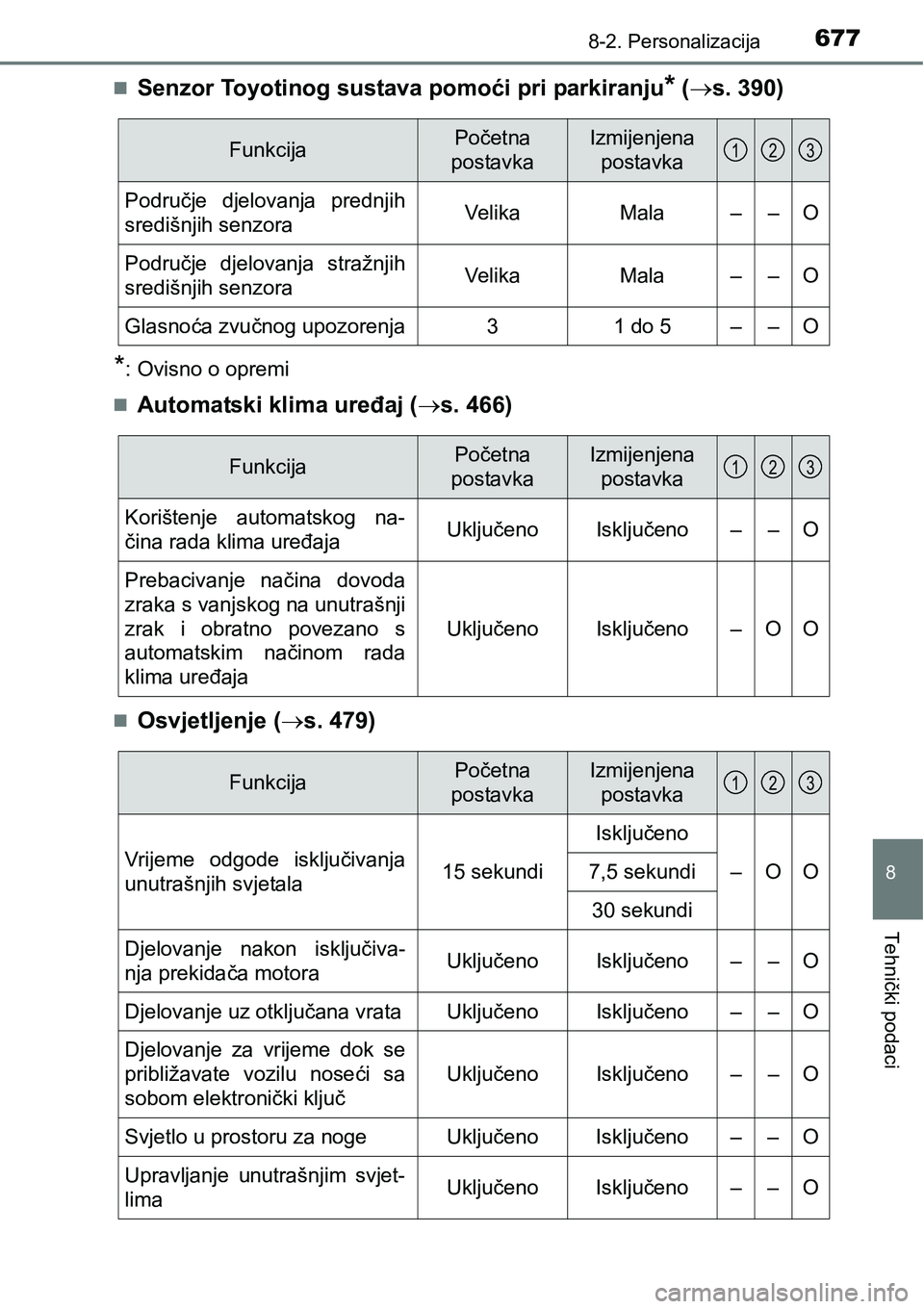 TOYOTA PRIUS 2017  Upute Za Rukovanje (in Croatian) 6778-2. Personalizacija
8
Tehnički podaci
Senzor Toyotinog sustava pomoći pri parkiranju* (s. 390)
*: Ovisno o opremi

Automatski klima uređaj (s. 466)
Osvjetljenje (s. 479)
Funkc