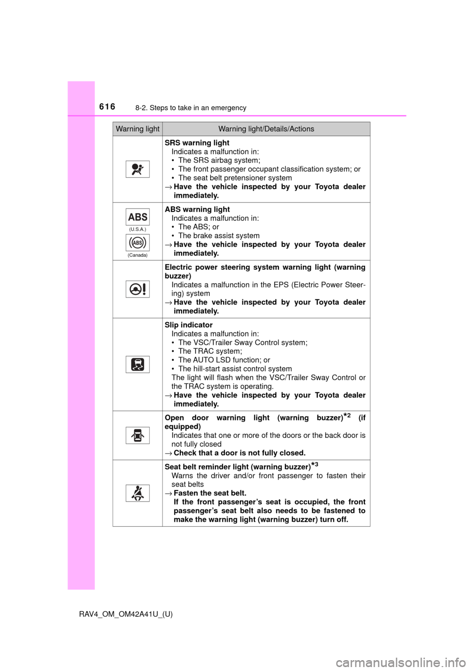 TOYOTA RAV4 2016 XA40 / 4.G Owners Manual 6168-2. Steps to take in an emergency
RAV4_OM_OM42A41U_(U)
SRS warning lightIndicates a malfunction in:
• The SRS airbag system;
• The front passenger occupant classification system; or
• The se TOYOTA RAV4 2016 XA40 / 4.G Owners Manual 6168-2. Steps to take in an emergency
RAV4_OM_OM42A41U_(U)
SRS warning lightIndicates a malfunction in:
• The SRS airbag system;
• The front passenger occupant classification system; or
• The se